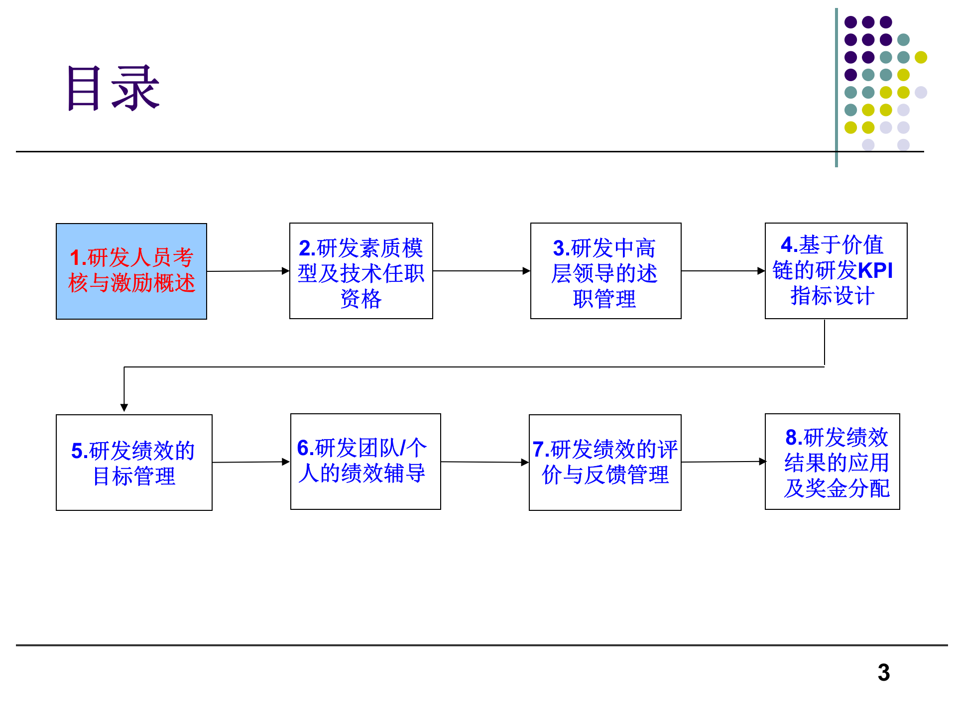 研发绩效管理_ITIL之家(www.itilzj.com)_ 第3页