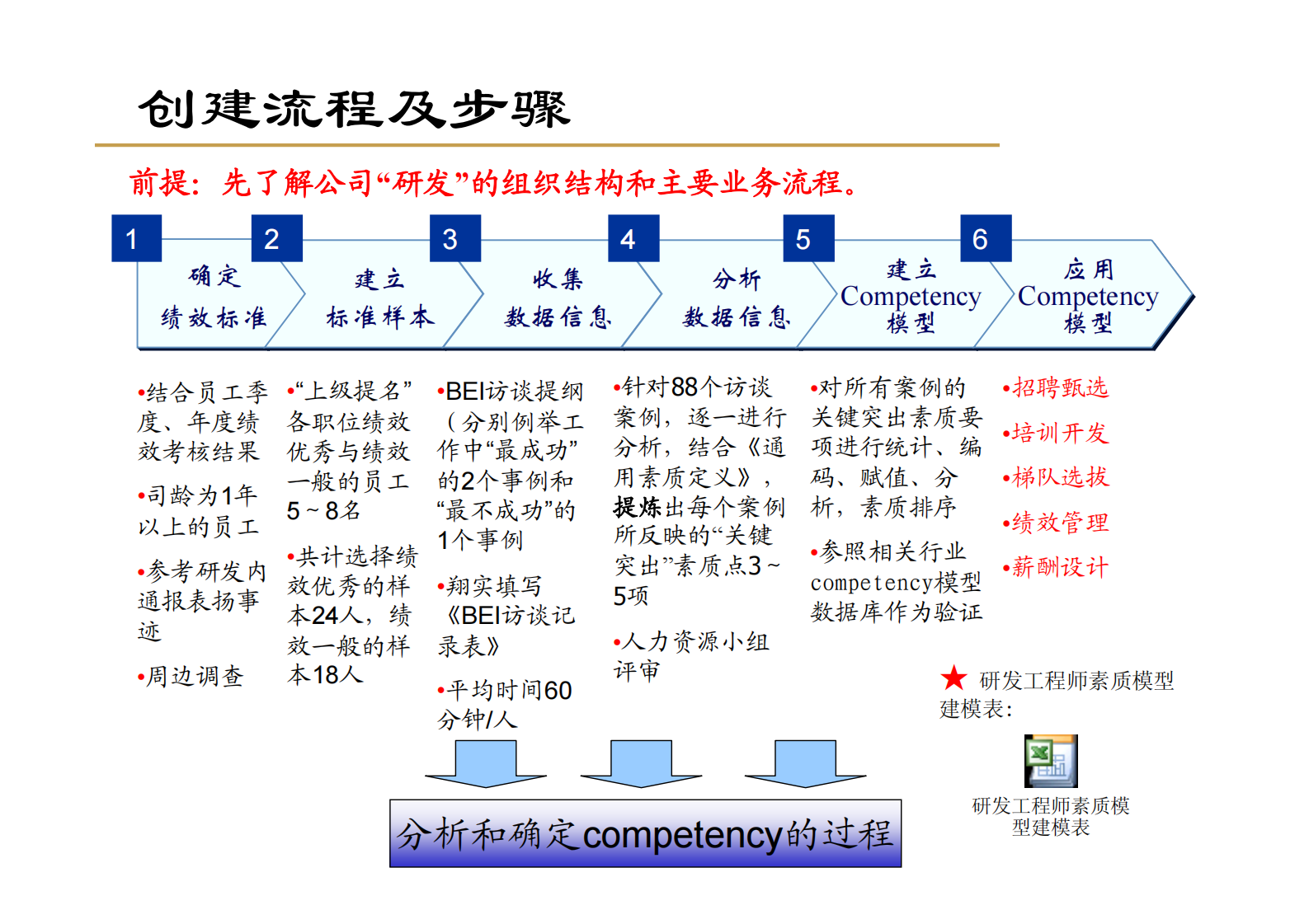 研发胜任力素质模型的创建_ITIL之家(www.itilzj.com)_ 第5页