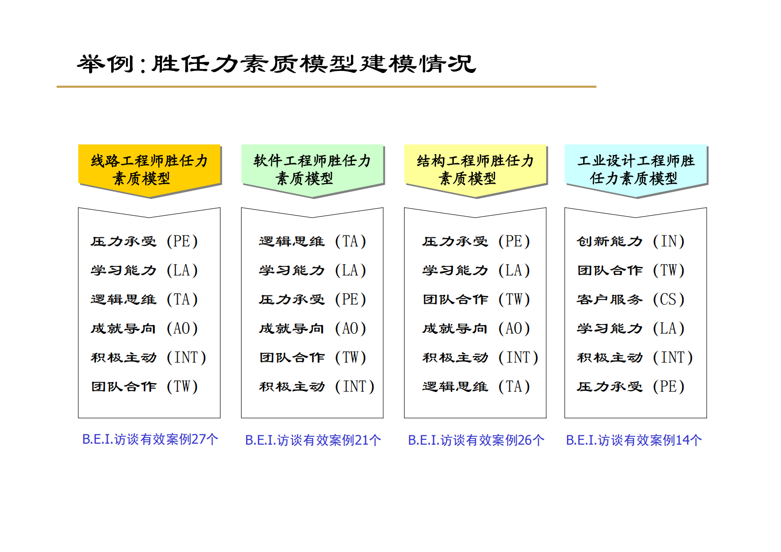 研发胜任力素质模型的创建_ITIL之家(www.itilzj.com)_ 第6页