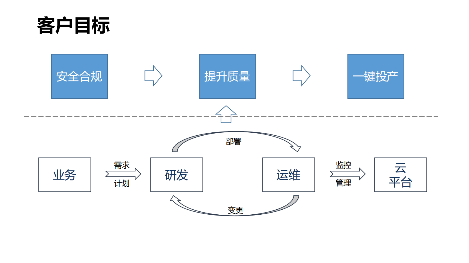 基于DevOps的核心系统群建设与一键投产实践_ITIL之家(www.itilzj.com)_ 第4页