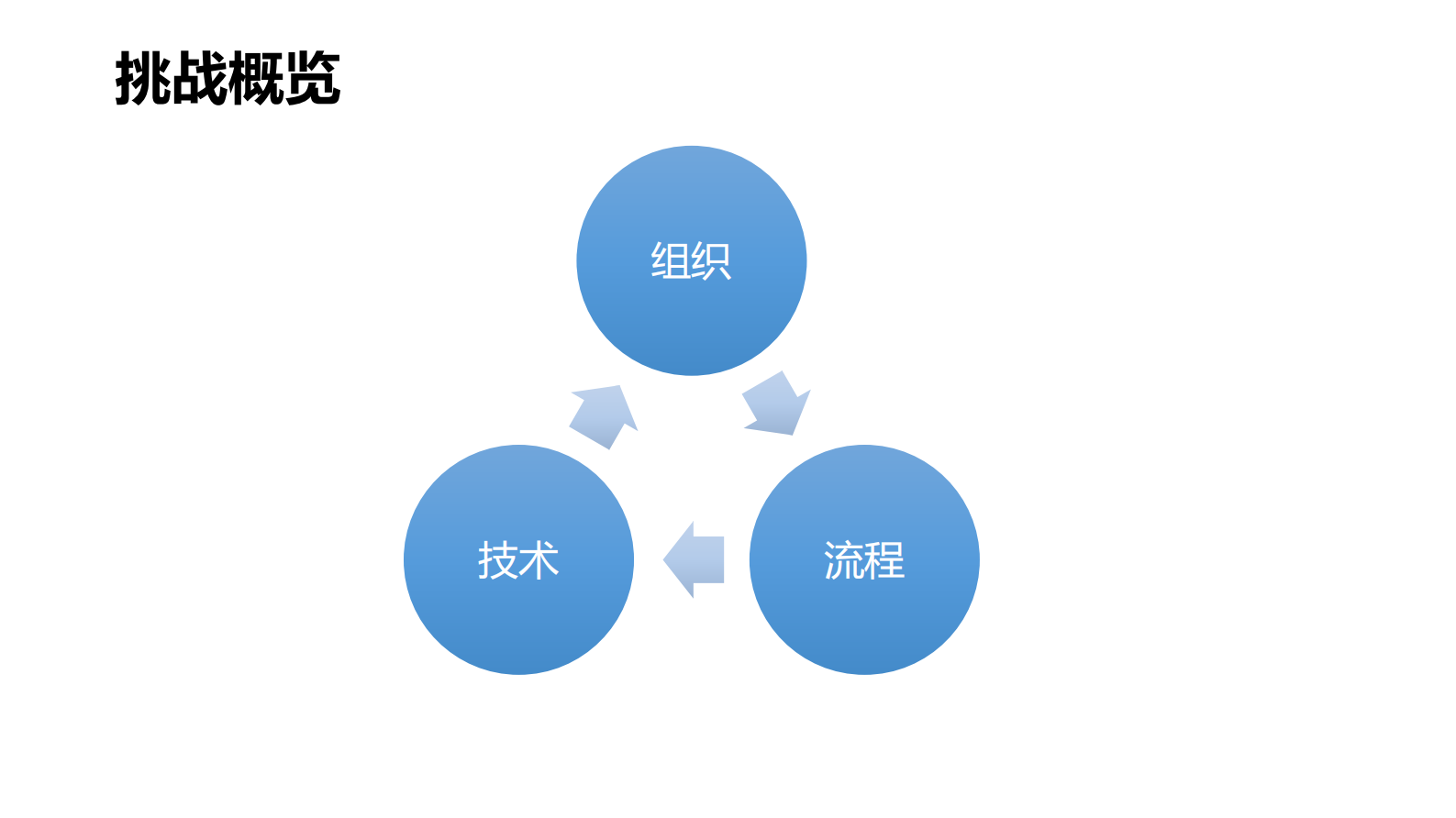 基于DevOps的核心系统群建设与一键投产实践_ITIL之家(www.itilzj.com)_ 第5页