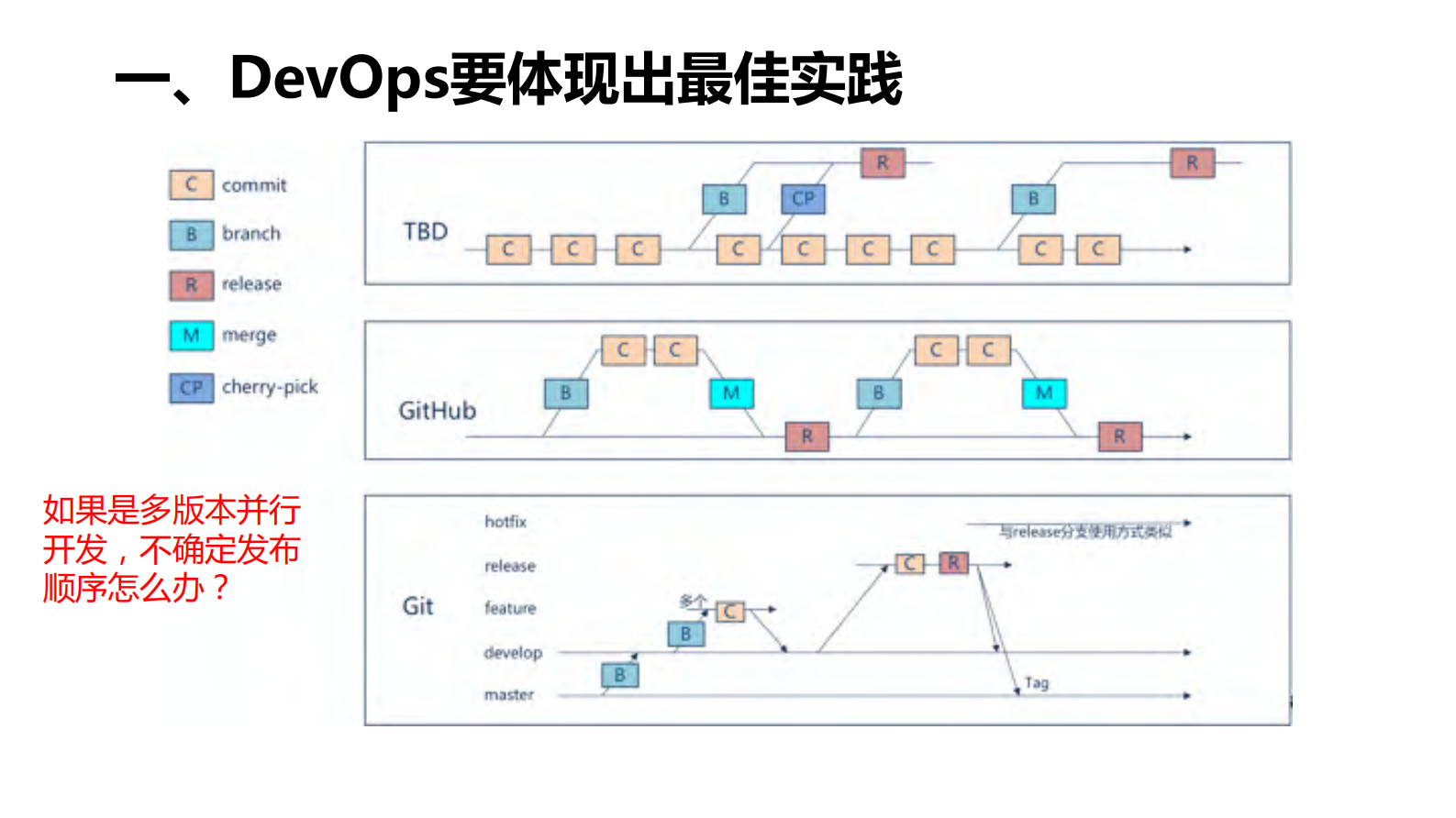 基于DevOps的核心系统群建设与一键投产实践_ITIL之家(www.itilzj.com)_ 第9页