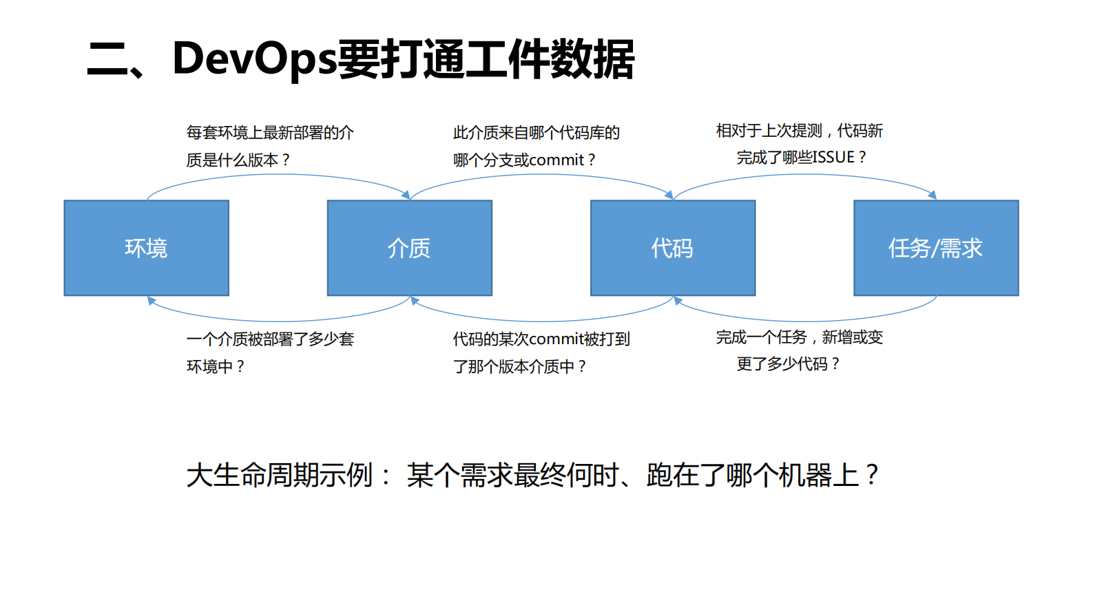 基于DevOps的核心系统群建设与一键投产实践_ITIL之家(www.itilzj.com)_ 第10页