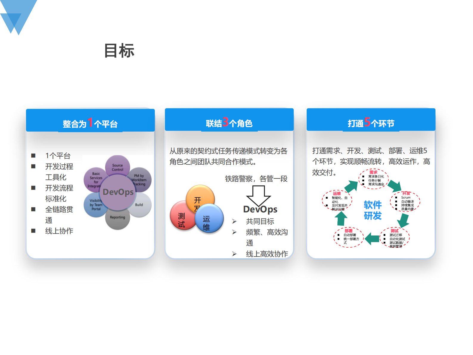 中国农业银行研发中心DevOps规划与实践_ITIL之家(www.itilzj.com)_ 第5页