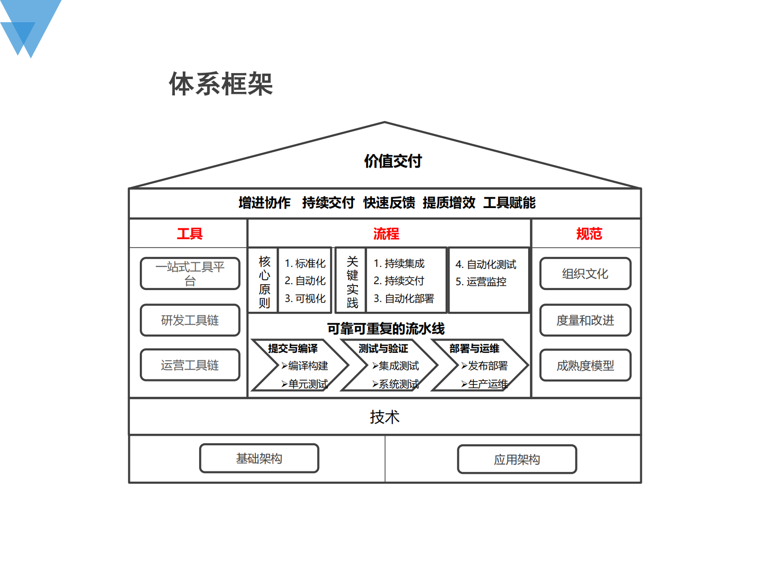 中国农业银行研发中心DevOps规划与实践_ITIL之家(www.itilzj.com)_ 第7页