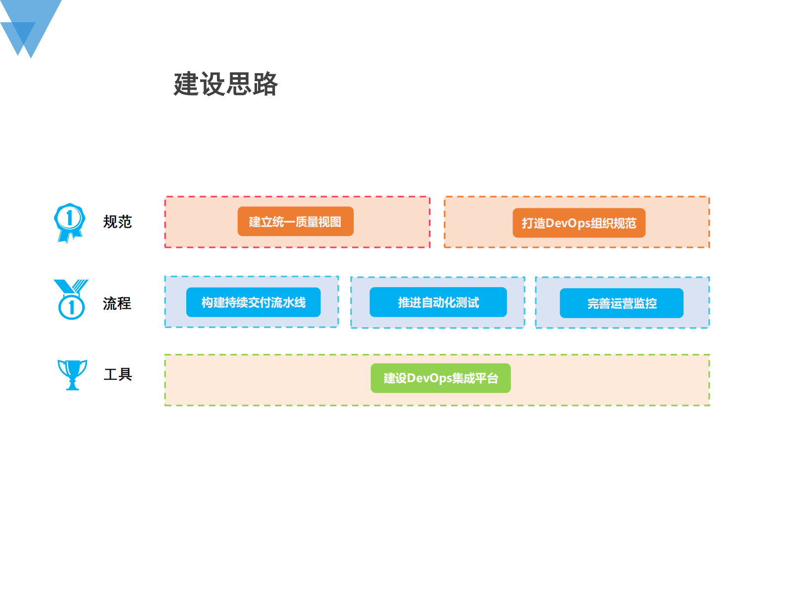 中国农业银行研发中心DevOps规划与实践_ITIL之家(www.itilzj.com)_ 第9页