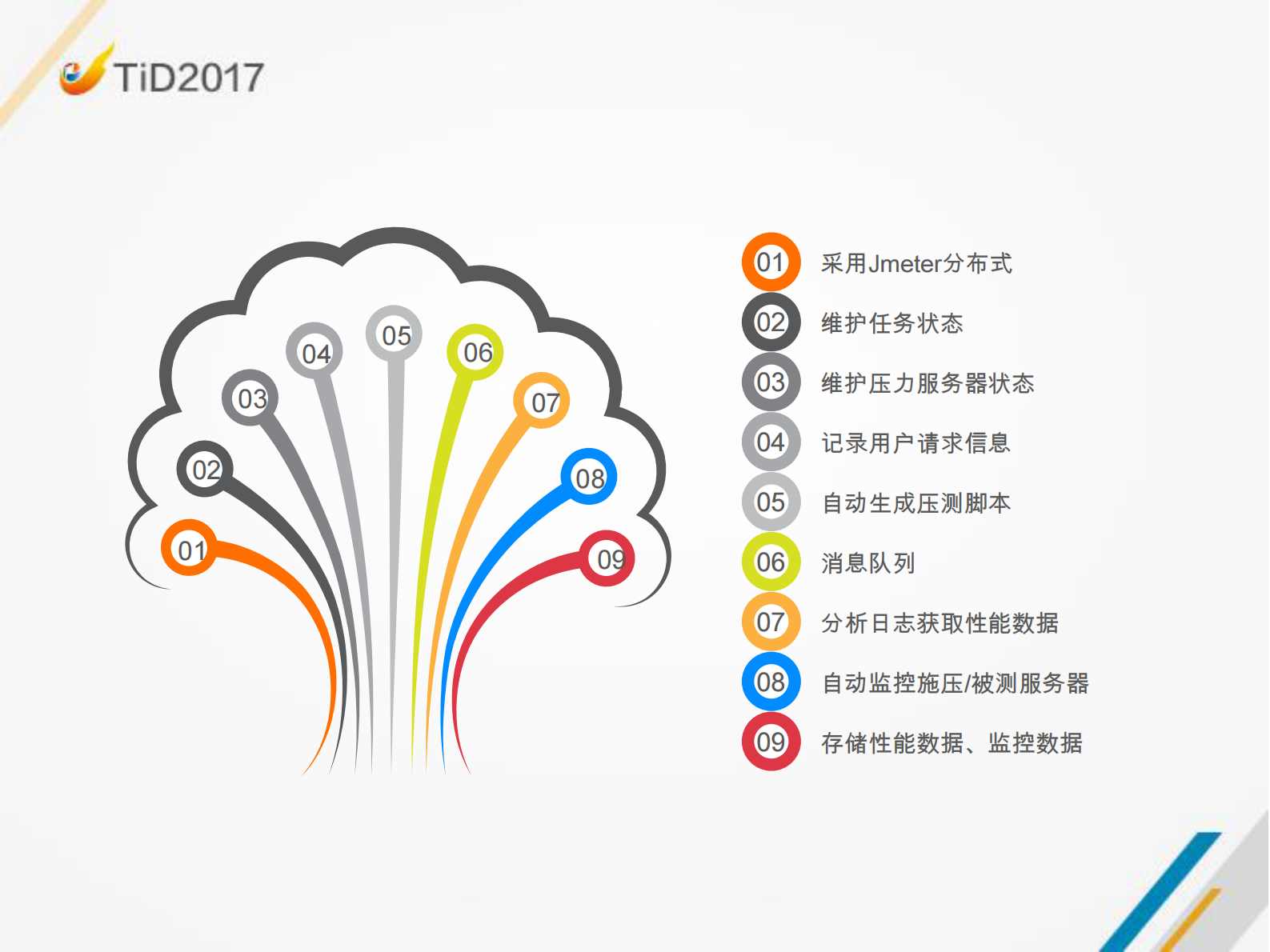 360性能测试平台的技术探索与实践_ITIL之家(www.itilzj.com)_ 第10页