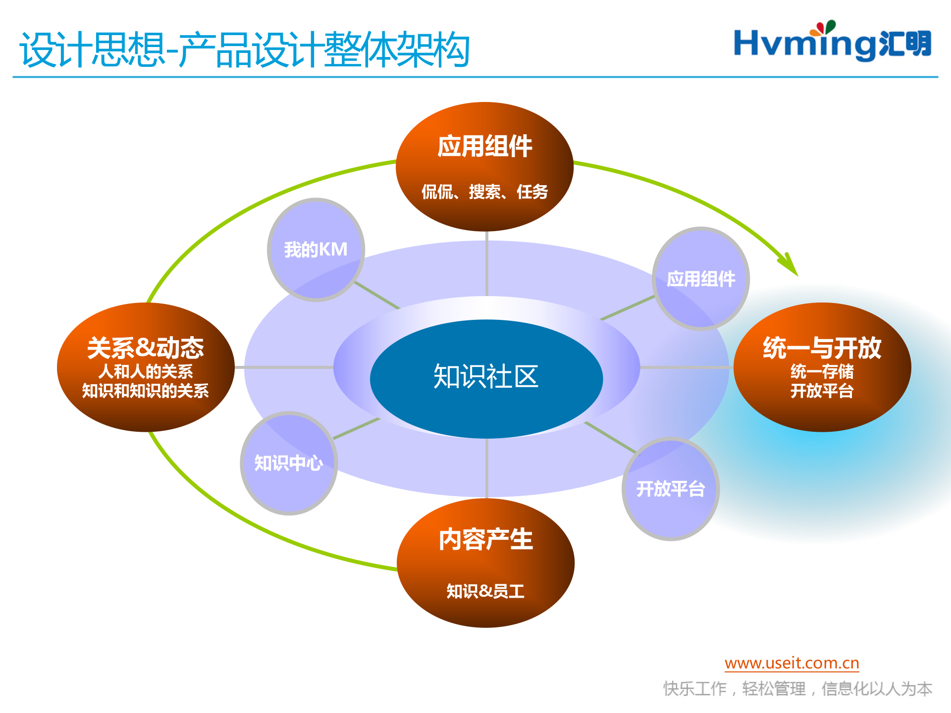 知识社区产品设计和运营思路_ITIL之家(www.itilzj.com)_ 第7页