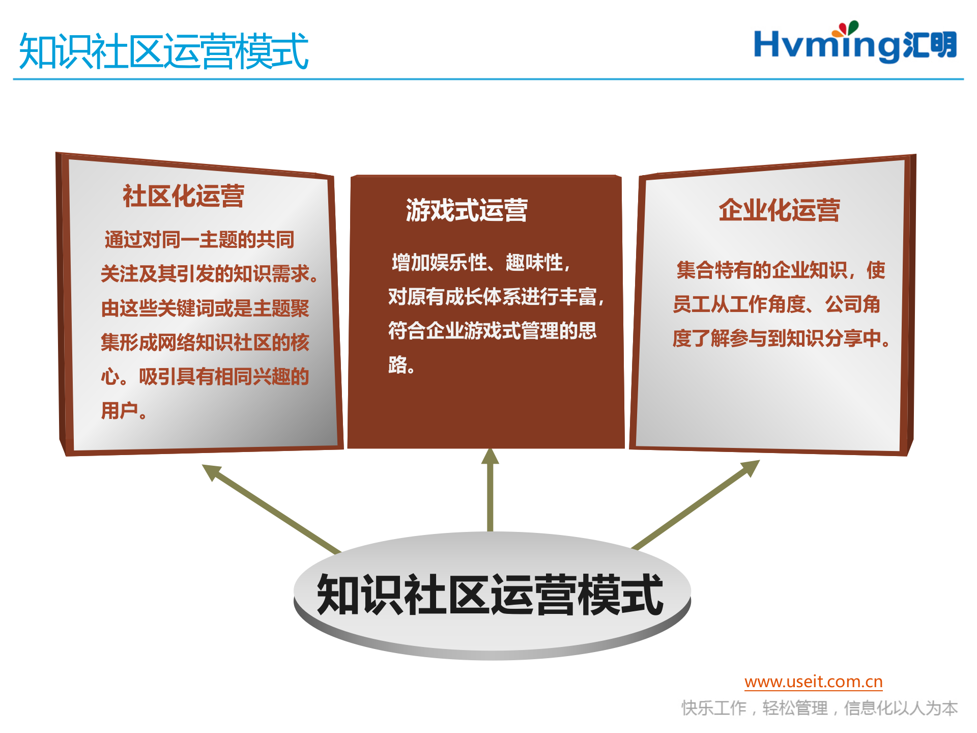 知识社区产品设计和运营思路_ITIL之家(www.itilzj.com)_ 第9页