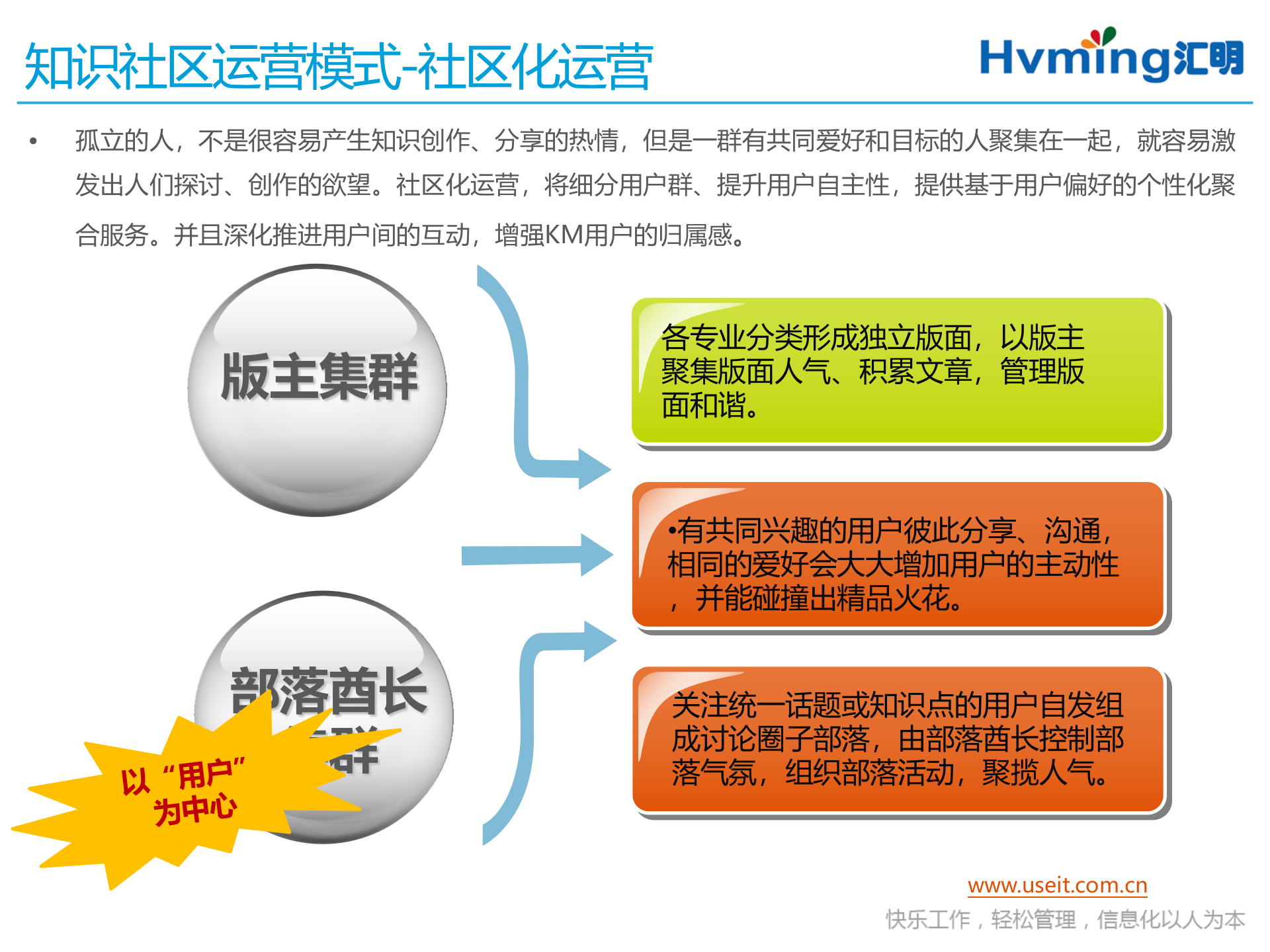 知识社区产品设计和运营思路_ITIL之家(www.itilzj.com)_ 第10页