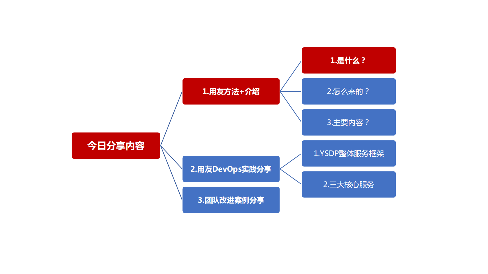 用友方法+之YSDP研发交付平台实践之路_ITIL之家(www.itilzj.com)_ 第5页