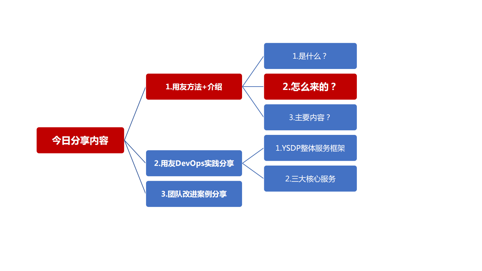 用友方法+之YSDP研发交付平台实践之路_ITIL之家(www.itilzj.com)_ 第9页