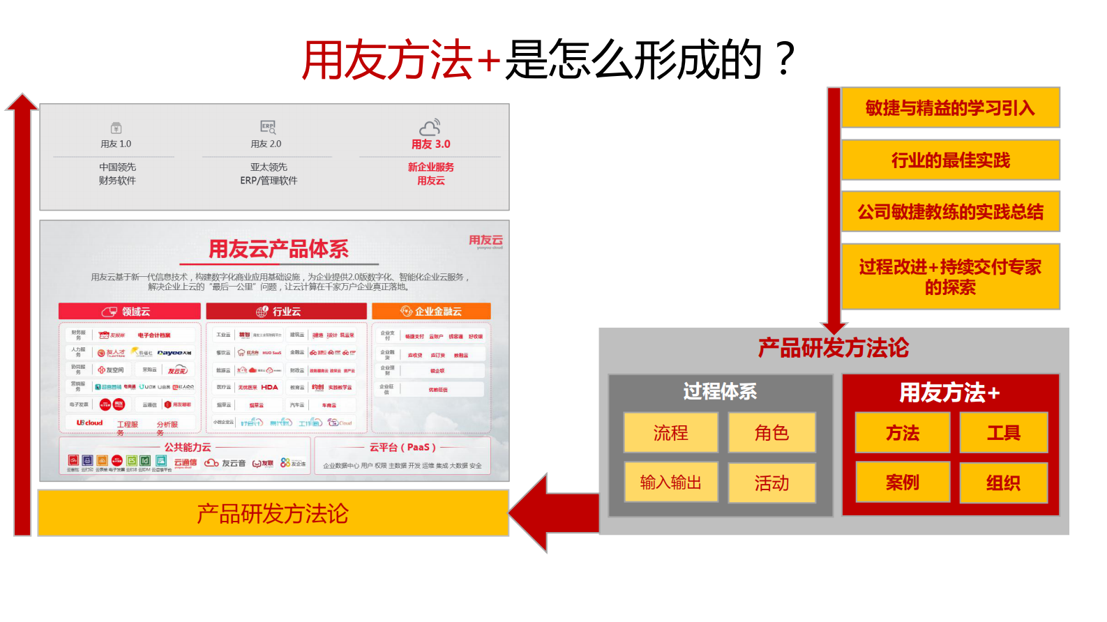 用友方法+之YSDP研发交付平台实践之路_ITIL之家(www.itilzj.com)_ 第10页