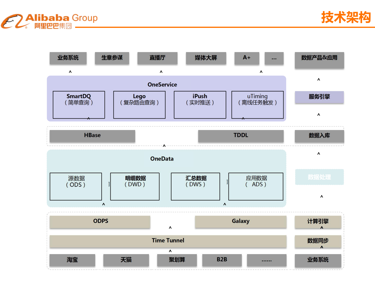 阿里巴巴的数据研发体系是如何建立和管理的_ITIL之家(www.itilzj.com)_ 第7页