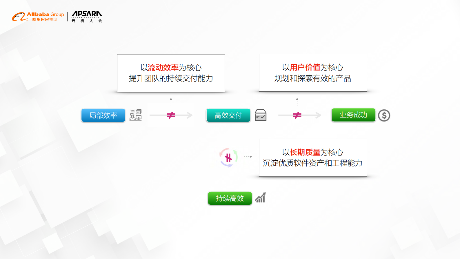 阿里研发效能提升及业务创新实践_ITIL之家(www.itilzj.com)_ 第7页