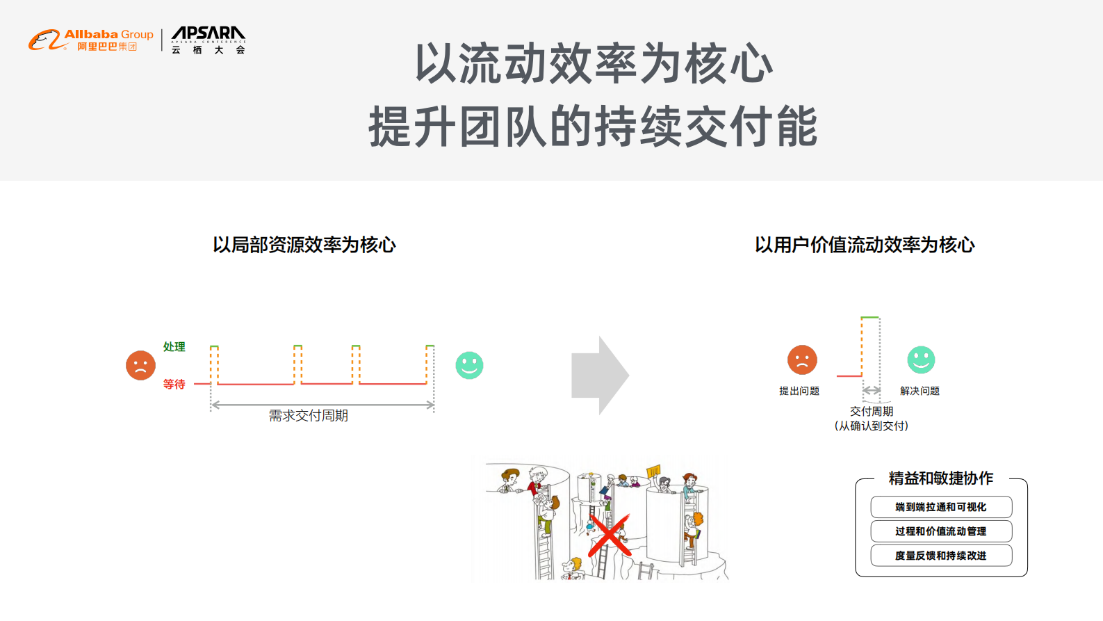 阿里研发效能提升及业务创新实践_ITIL之家(www.itilzj.com)_ 第10页