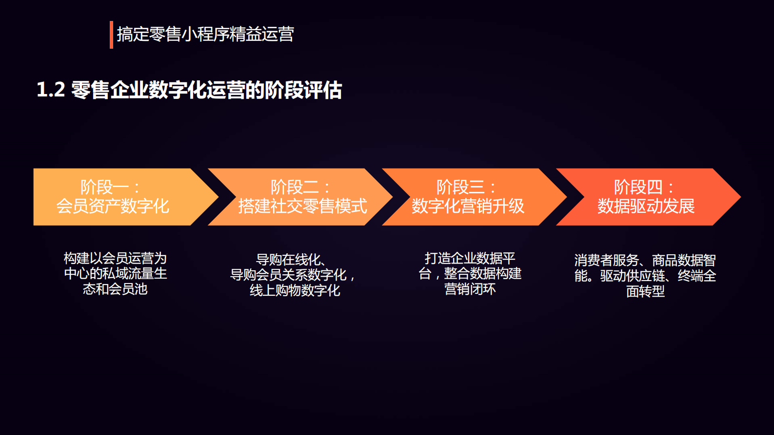 重塑零售人货场落地小程序精益运营_ITIL之家(www.itilzj.com)_ 第5页