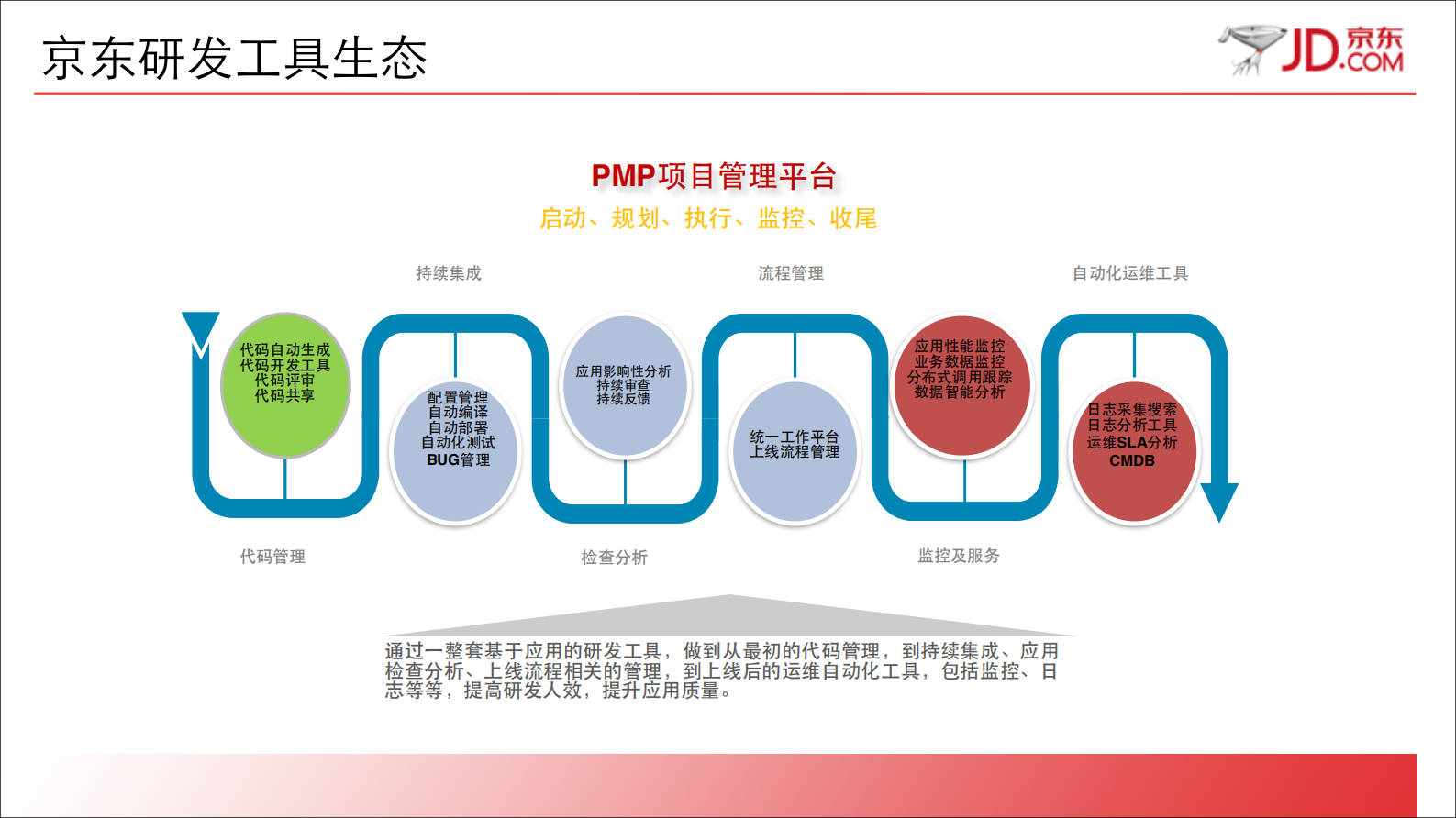 京东持续集成的质量之道_ITIL之家(www.itilzj.com)_ 第3页