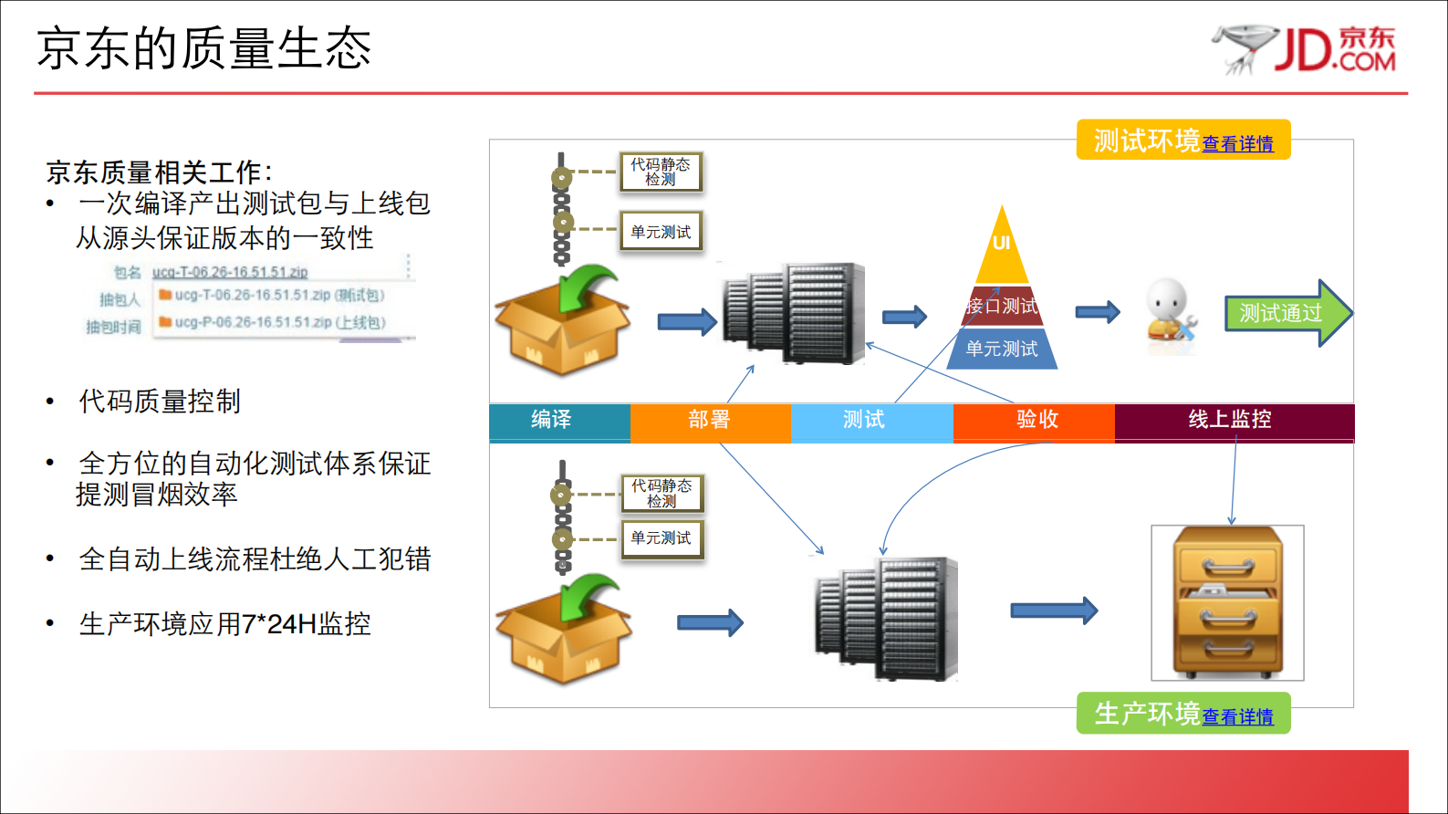 京东持续集成的质量之道_ITIL之家(www.itilzj.com)_ 第6页