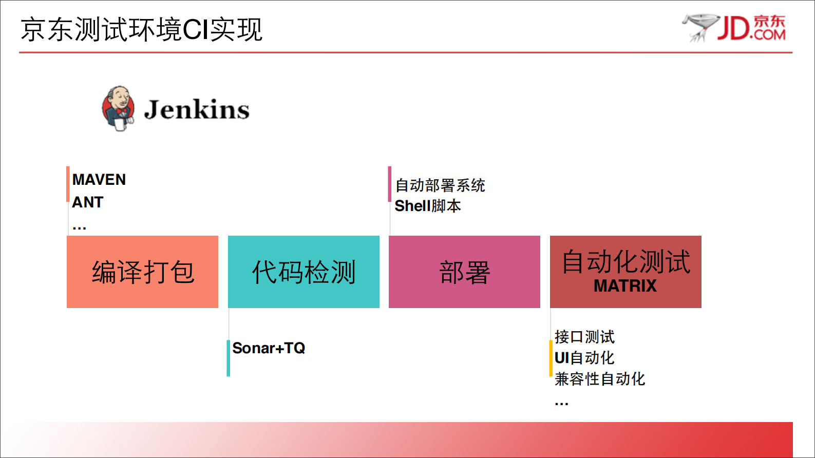 京东持续集成的质量之道_ITIL之家(www.itilzj.com)_ 第7页