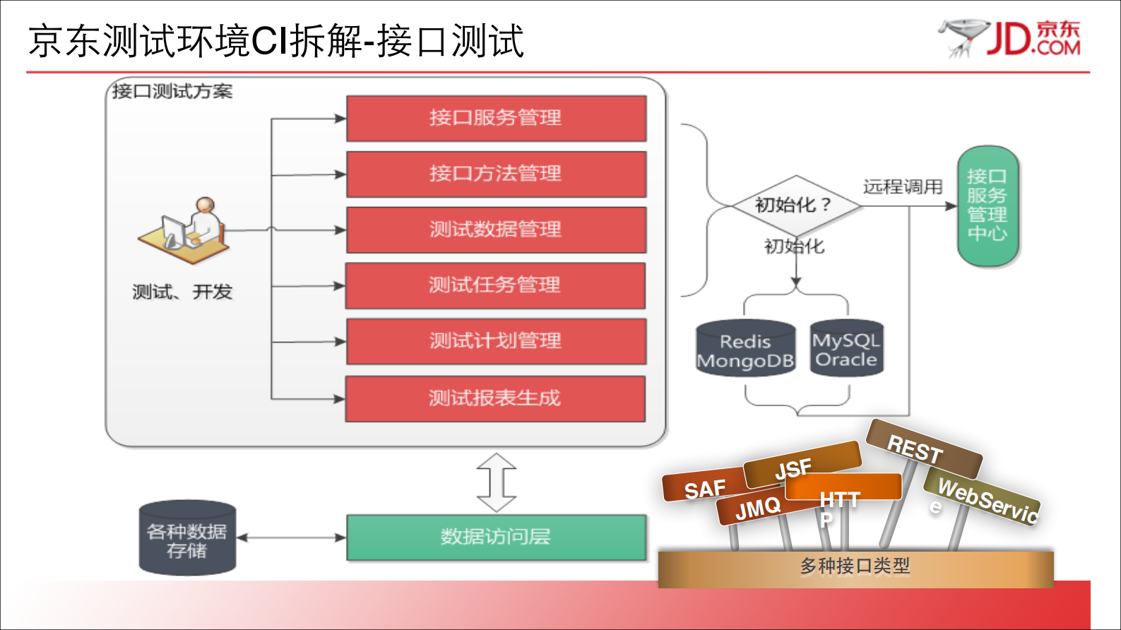 京东持续集成的质量之道_ITIL之家(www.itilzj.com)_ 第10页