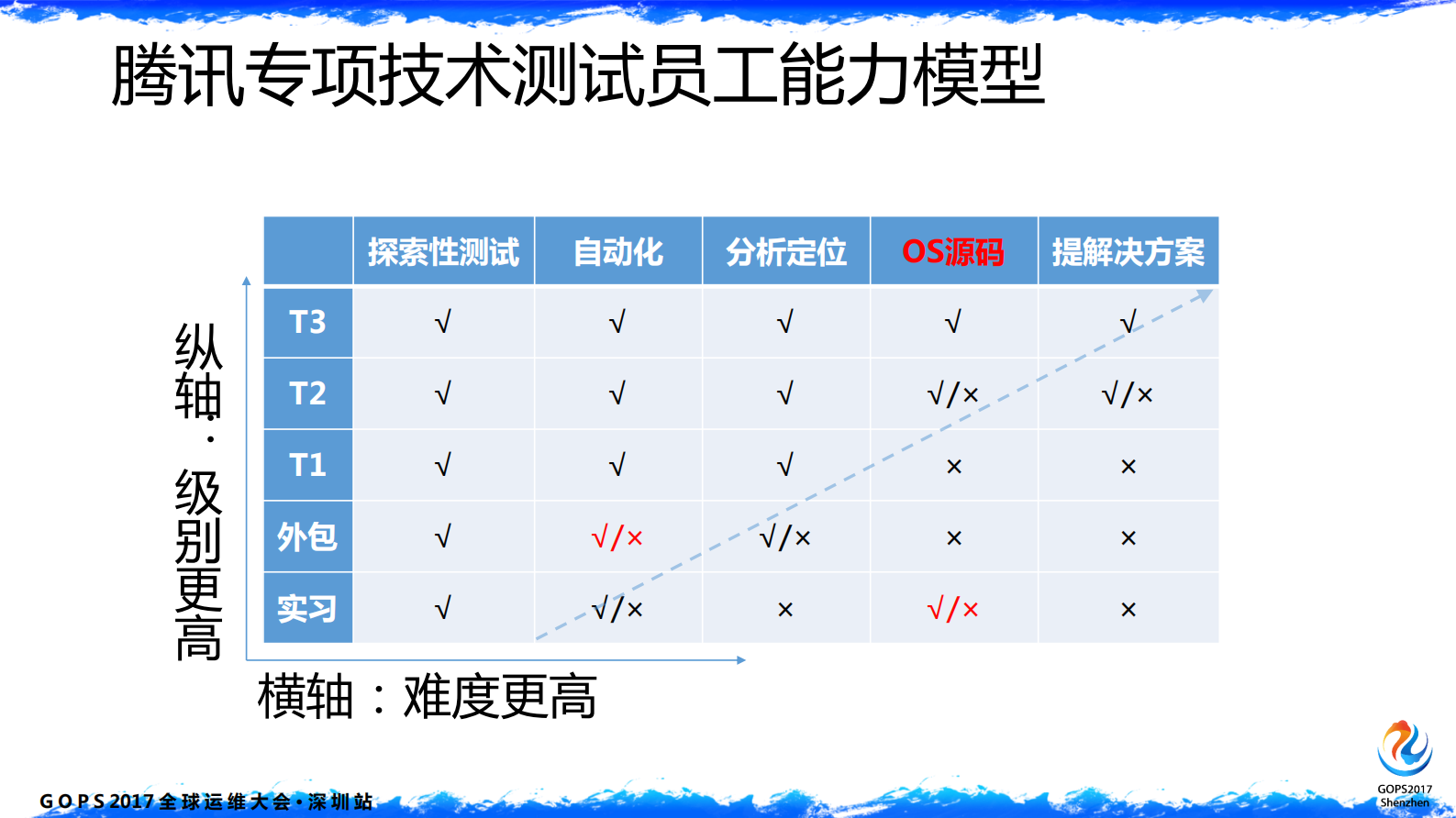 腾讯的专项测试及全网监控之道_ITIL之家(www.itilzj.com)_ 第7页