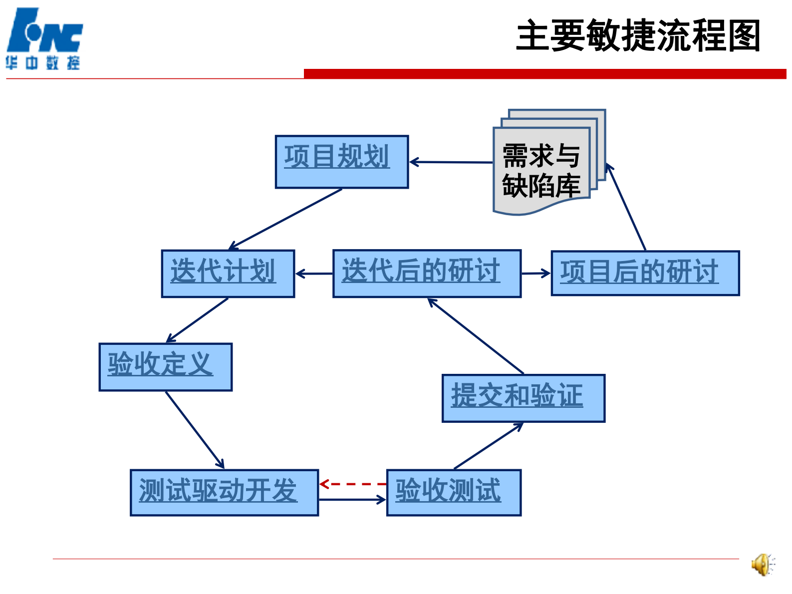 敏捷开发流程图_ITIL之家(www.itilzj.com)_ 第3页