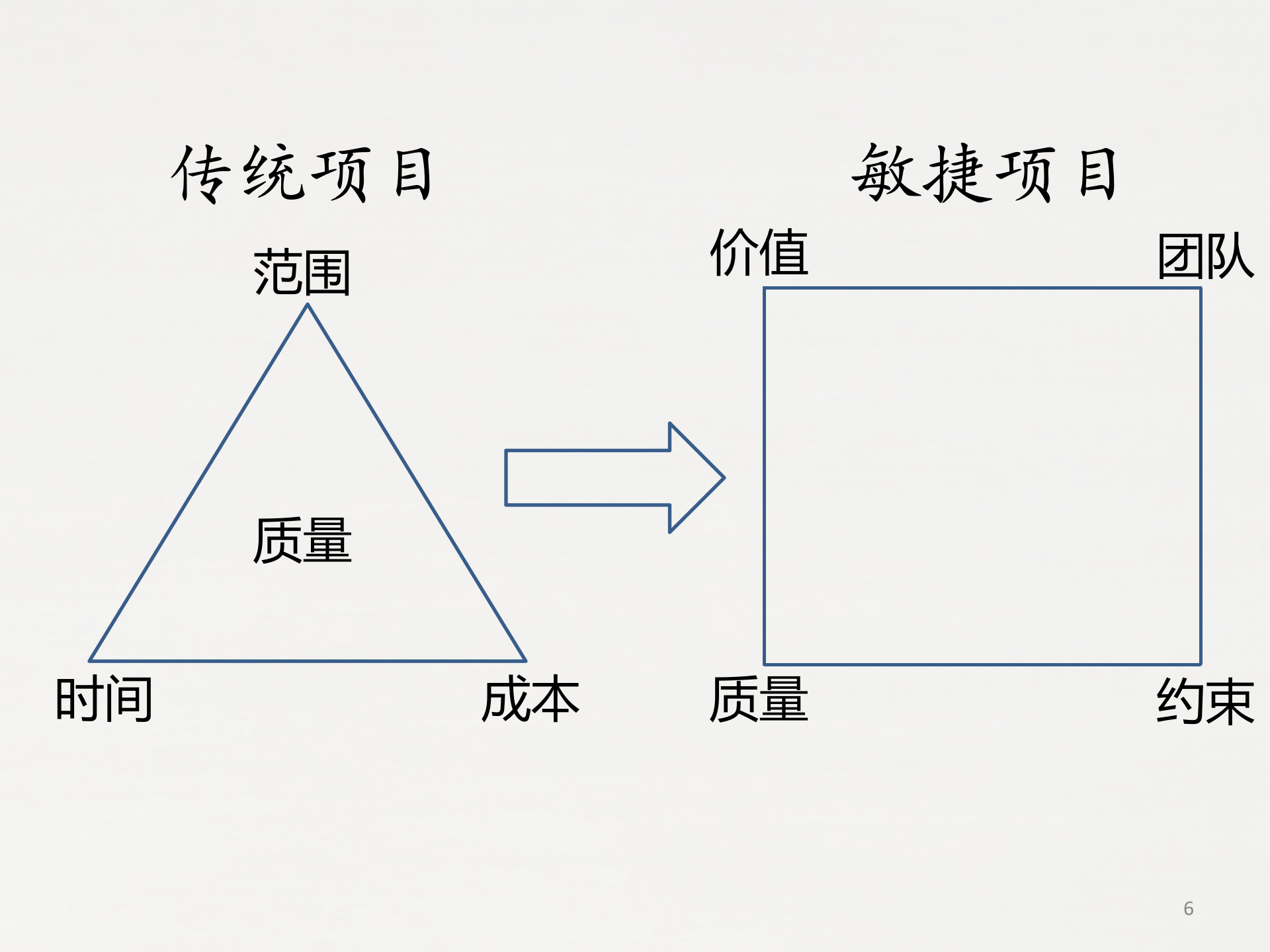 敏捷在腾讯腾讯产品开发与开发团队建设_ITIL之家(www.itilzj.com)_ 第6页