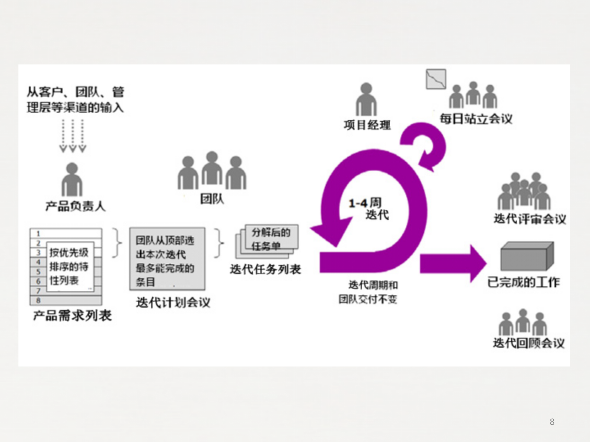 敏捷在腾讯腾讯产品开发与开发团队建设_ITIL之家(www.itilzj.com)_ 第8页