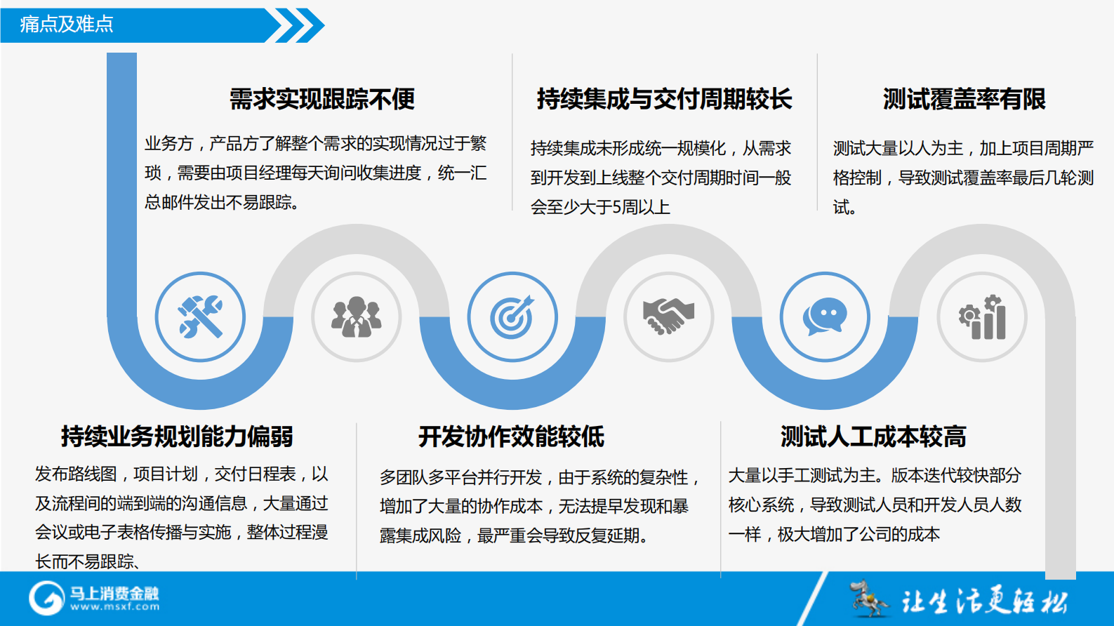 DevOps在马上消费金融的应用和实践_ITIL之家(www.itilzj.com)_ 第6页