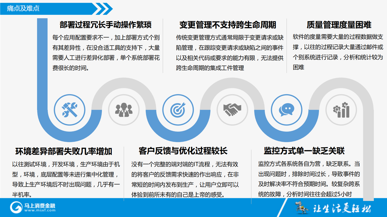 DevOps在马上消费金融的应用和实践_ITIL之家(www.itilzj.com)_ 第7页