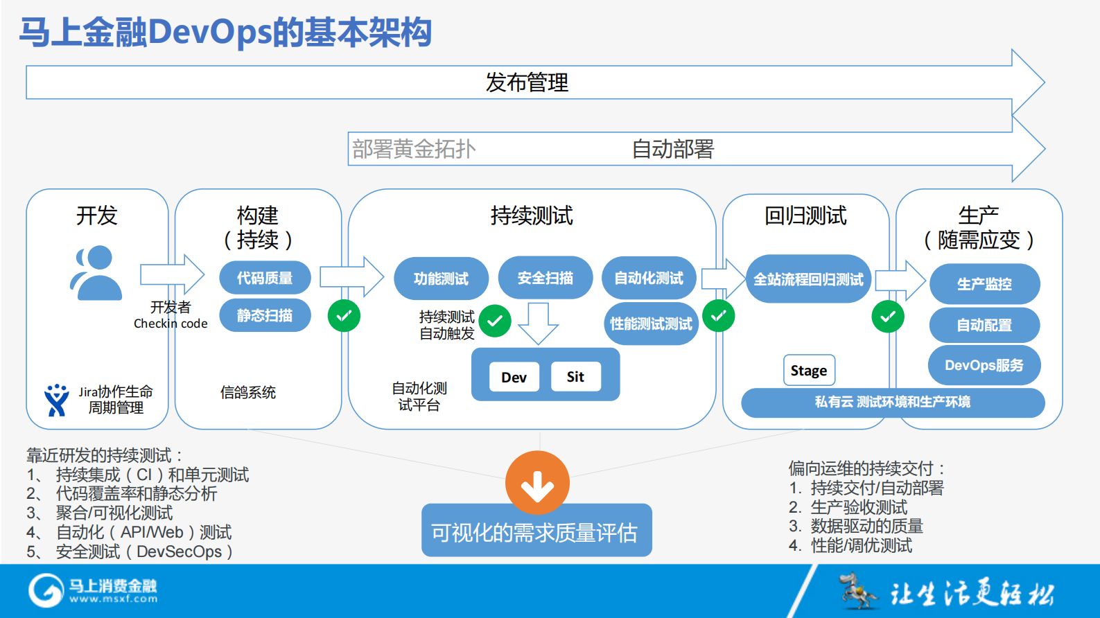 DevOps在马上消费金融的应用和实践_ITIL之家(www.itilzj.com)_ 第10页
