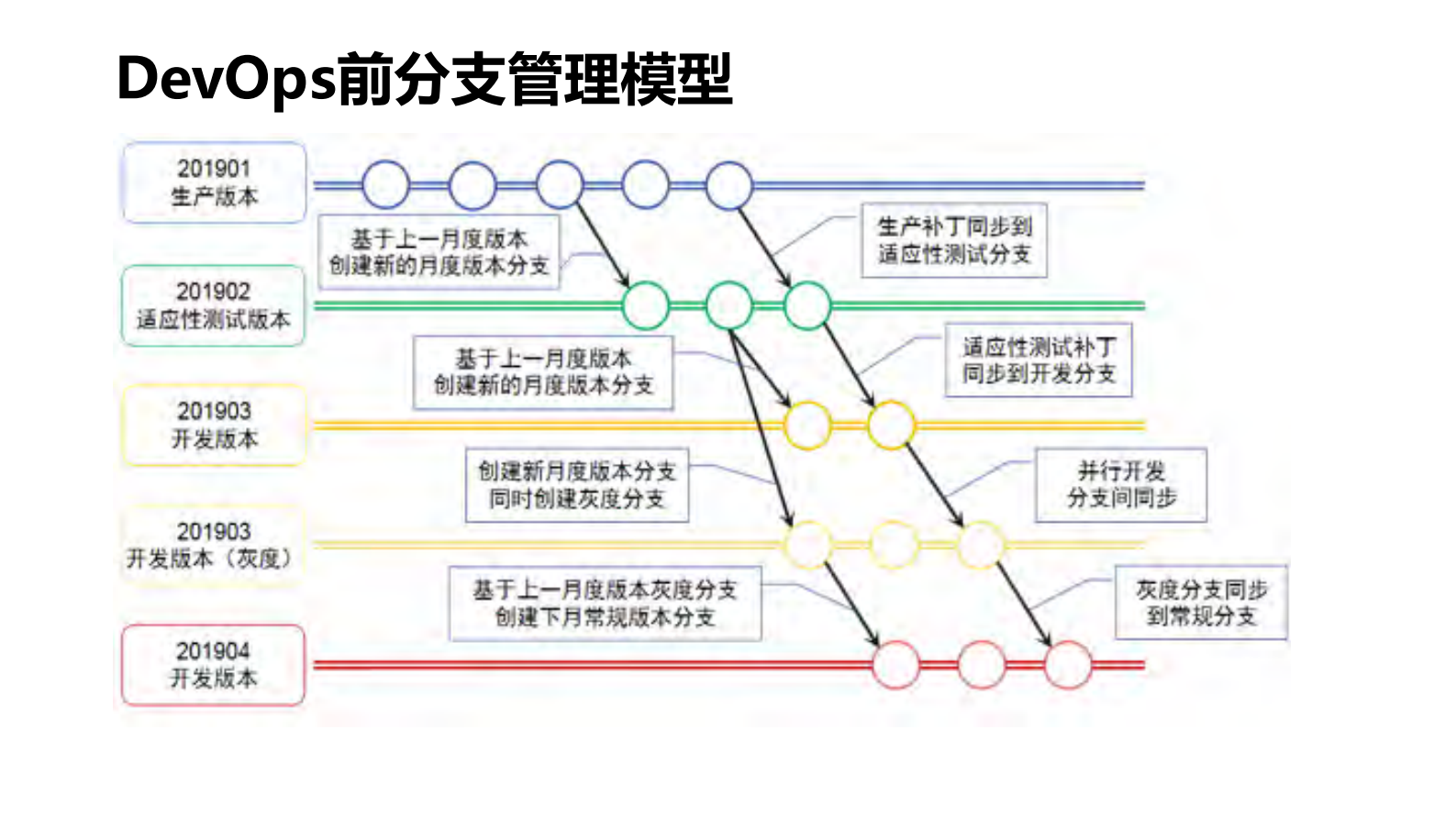 DevOps如何落地银行e生活应用_ITIL之家(www.itilzj.com)_ 第7页
