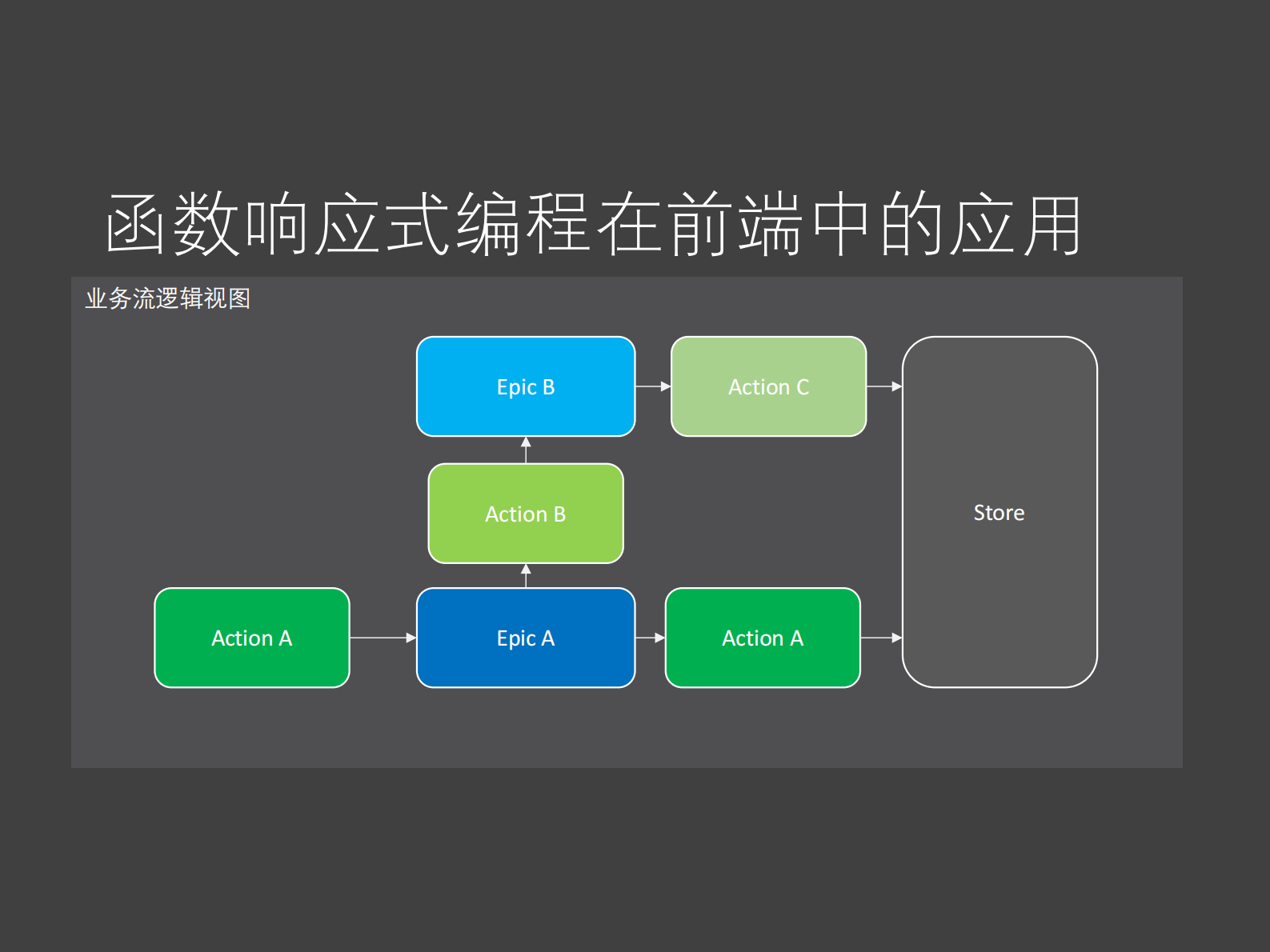 领域驱动的FRP复合范式在复杂前端应用的实践_ITIL之家(www.itilzj.com)_ 第9页