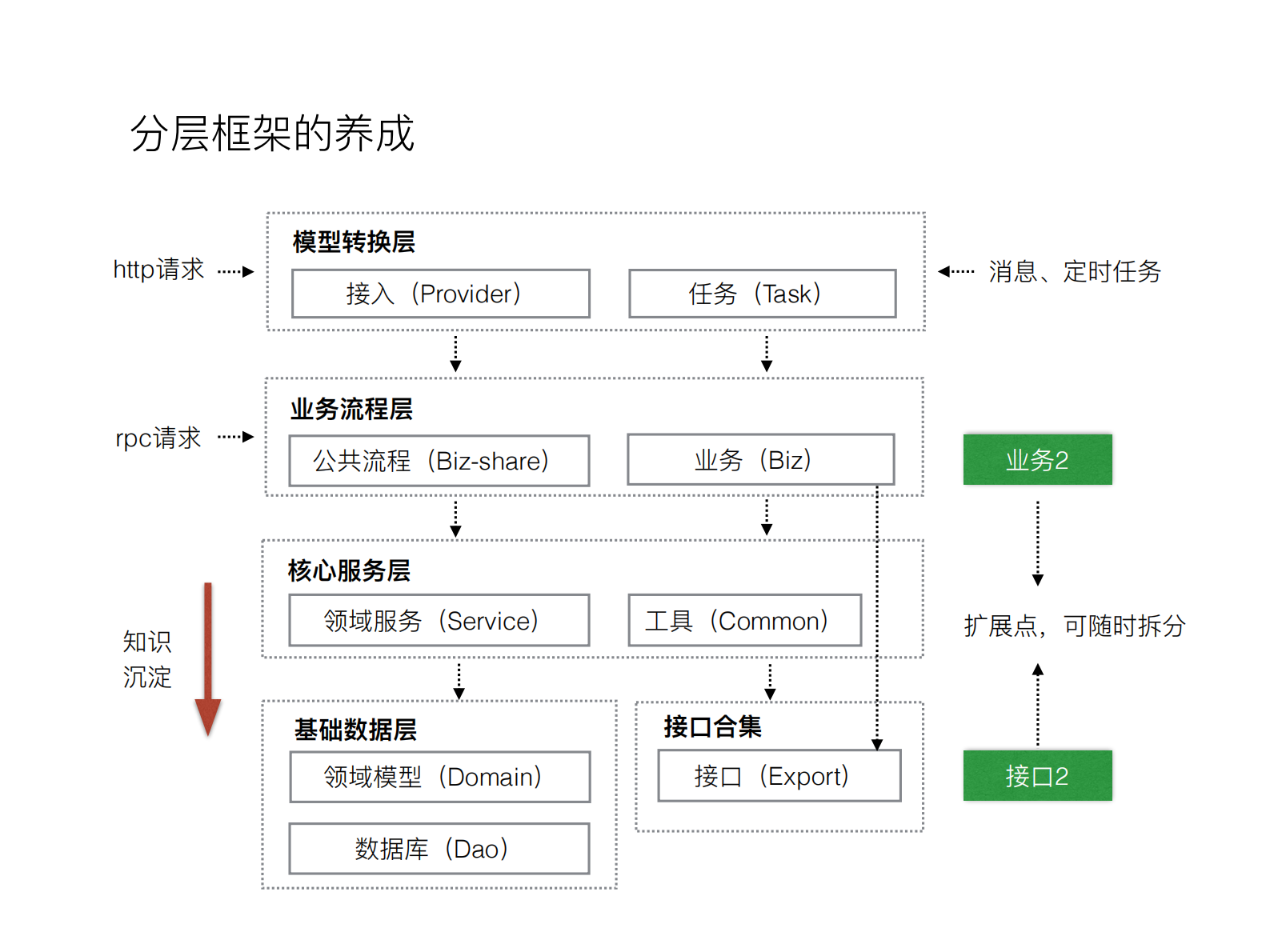 领域驱动和O2O电商的养成记_ITIL之家(www.itilzj.com)_ 第5页