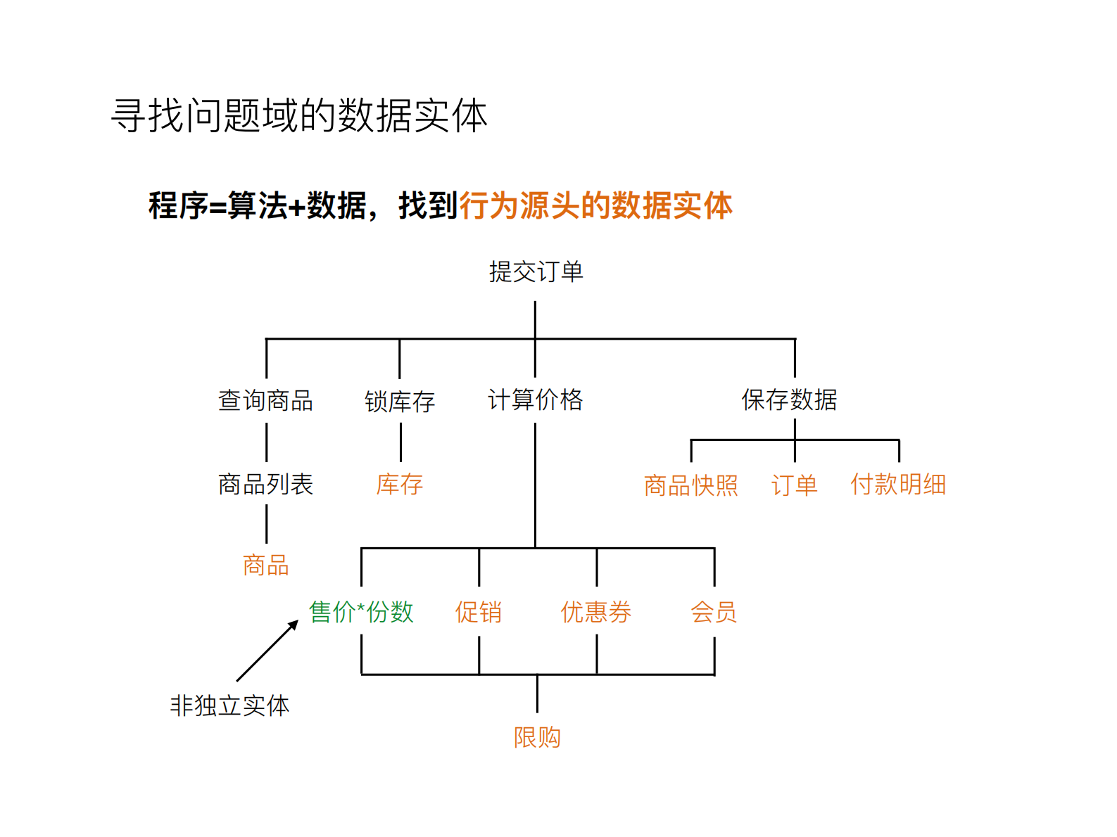 领域驱动和O2O电商的养成记_ITIL之家(www.itilzj.com)_ 第6页