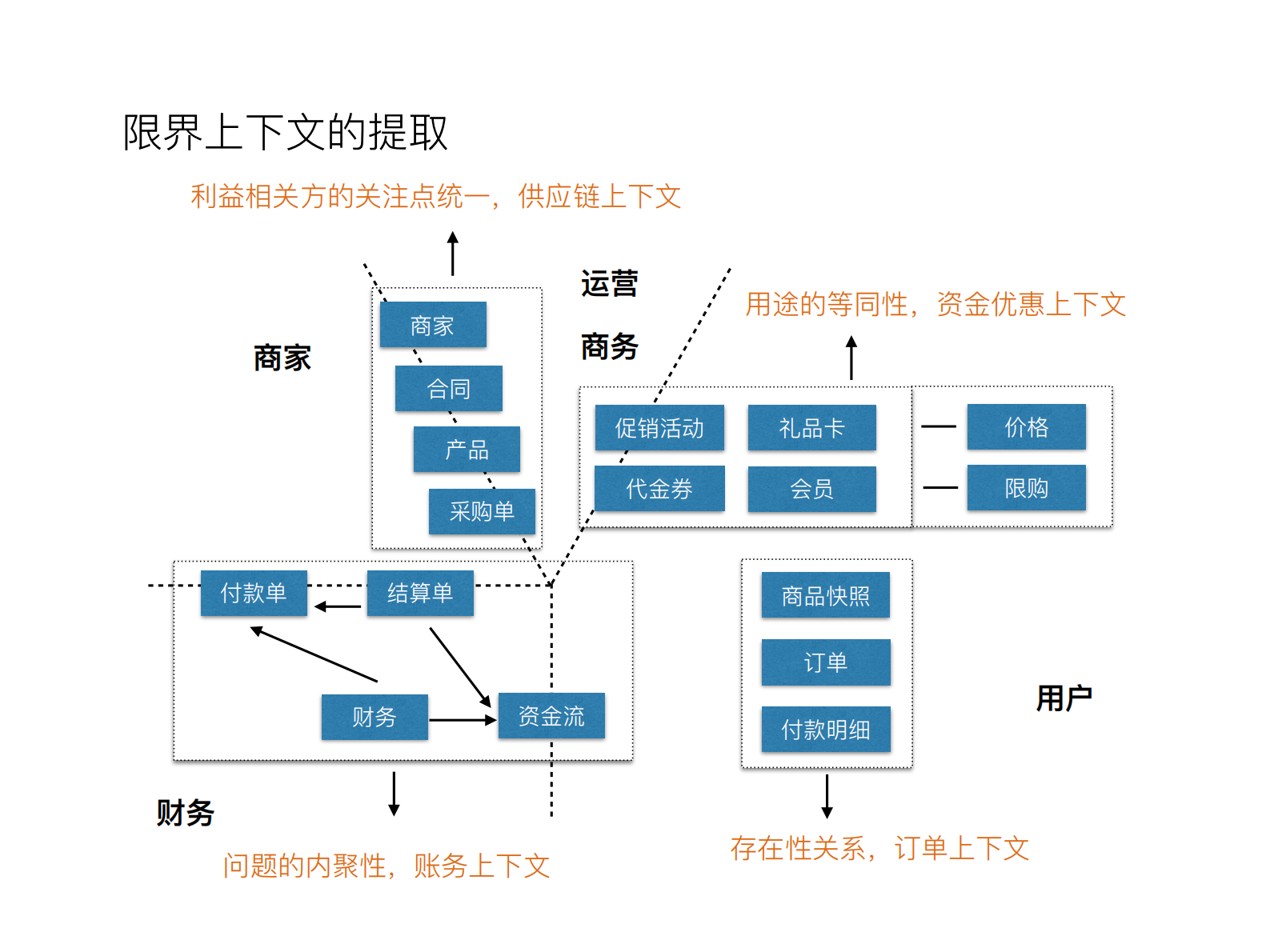 领域驱动和O2O电商的养成记_ITIL之家(www.itilzj.com)_ 第7页
