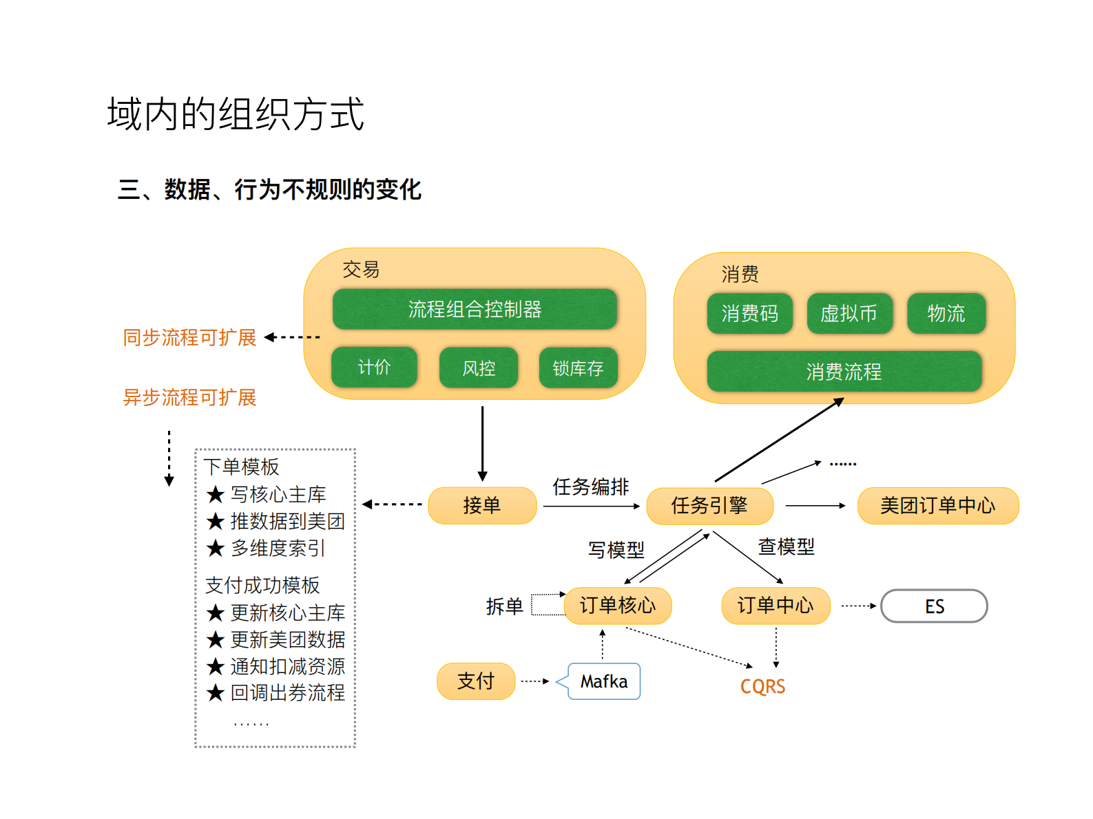 领域驱动和O2O电商的养成记_ITIL之家(www.itilzj.com)_ 第9页