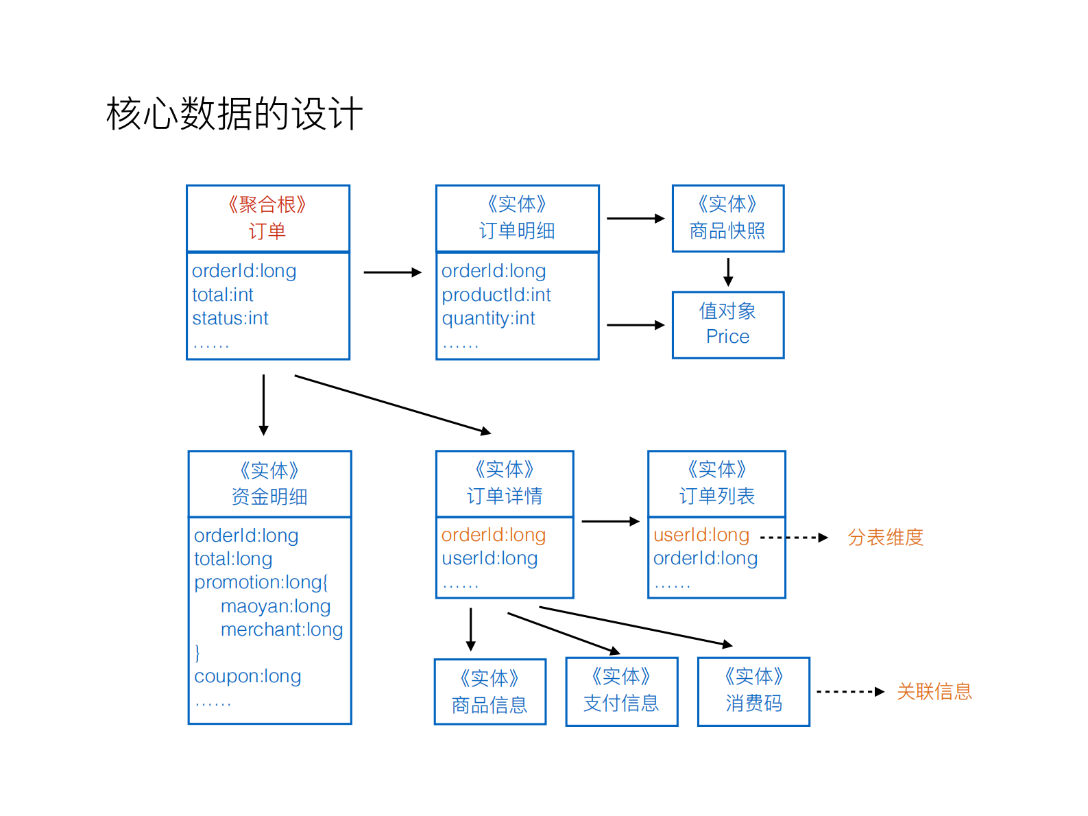 领域驱动和O2O电商的养成记_ITIL之家(www.itilzj.com)_ 第10页