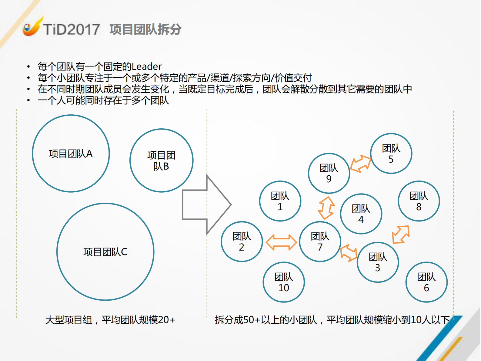 组织级敏捷转型实践_ITIL之家(www.itilzj.com)_ 第7页