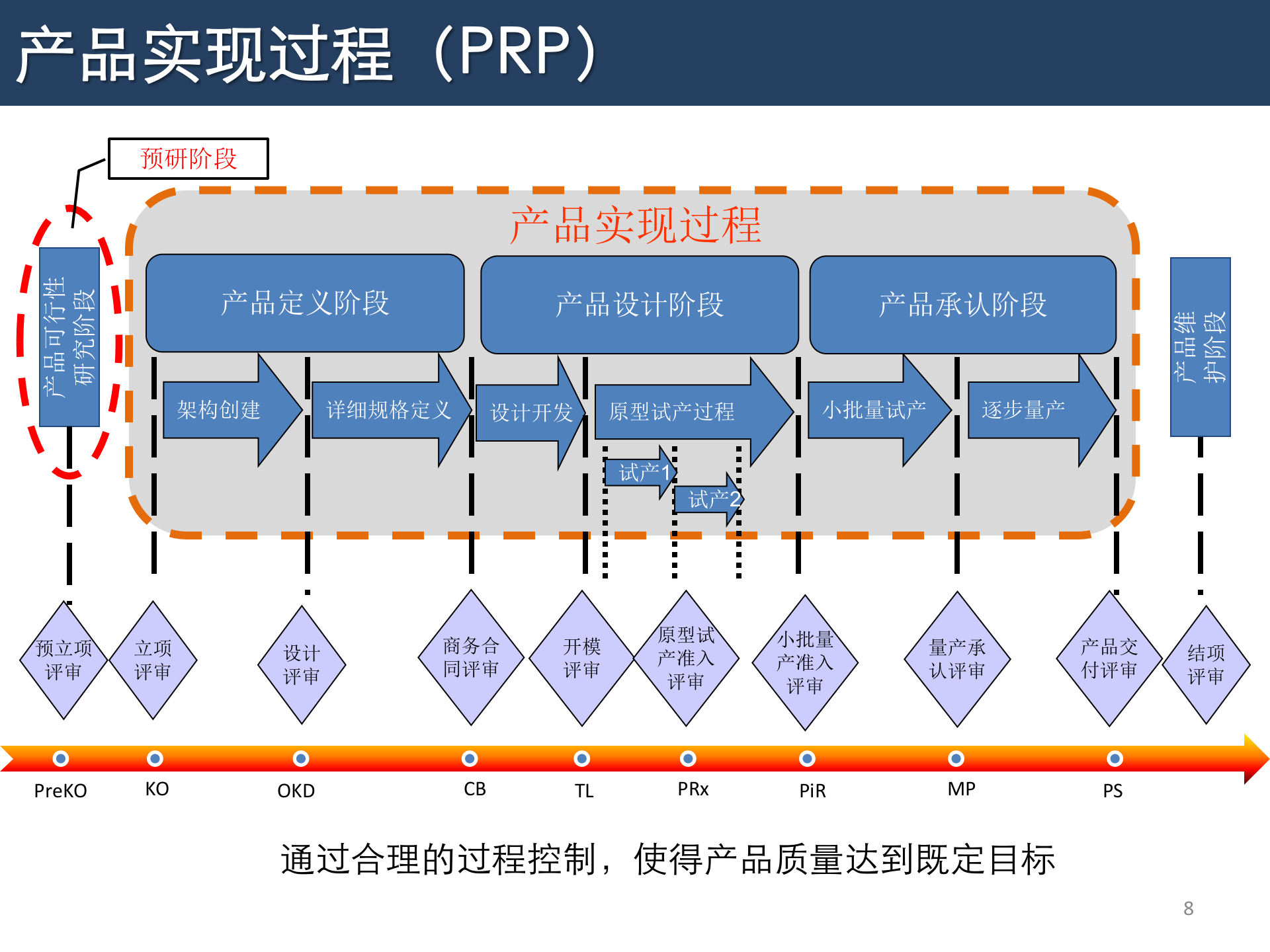 预研与产品实现过程介绍_ITIL之家(www.itilzj.com)_ 第8页