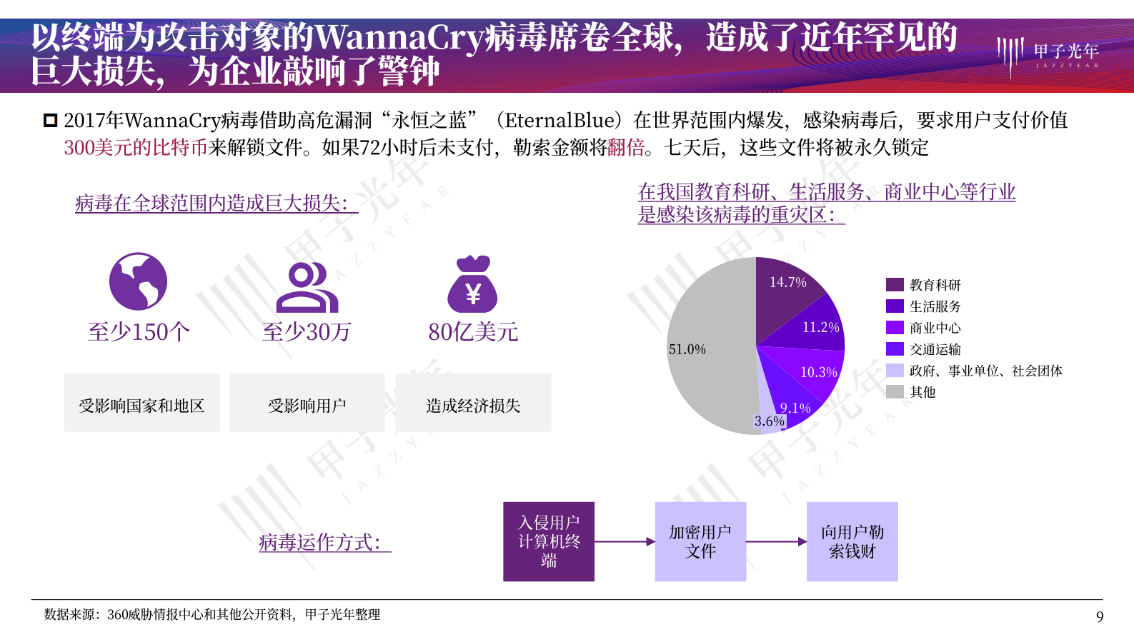 2021年甲子光年信息安全系列研究报告 终端安全研究报告ITIL之家_wenku.itilzj.com 第9页