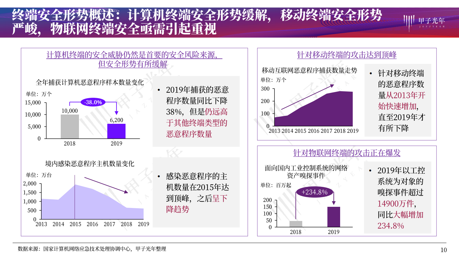 2021年甲子光年信息安全系列研究报告 终端安全研究报告ITIL之家_wenku.itilzj.com 第10页