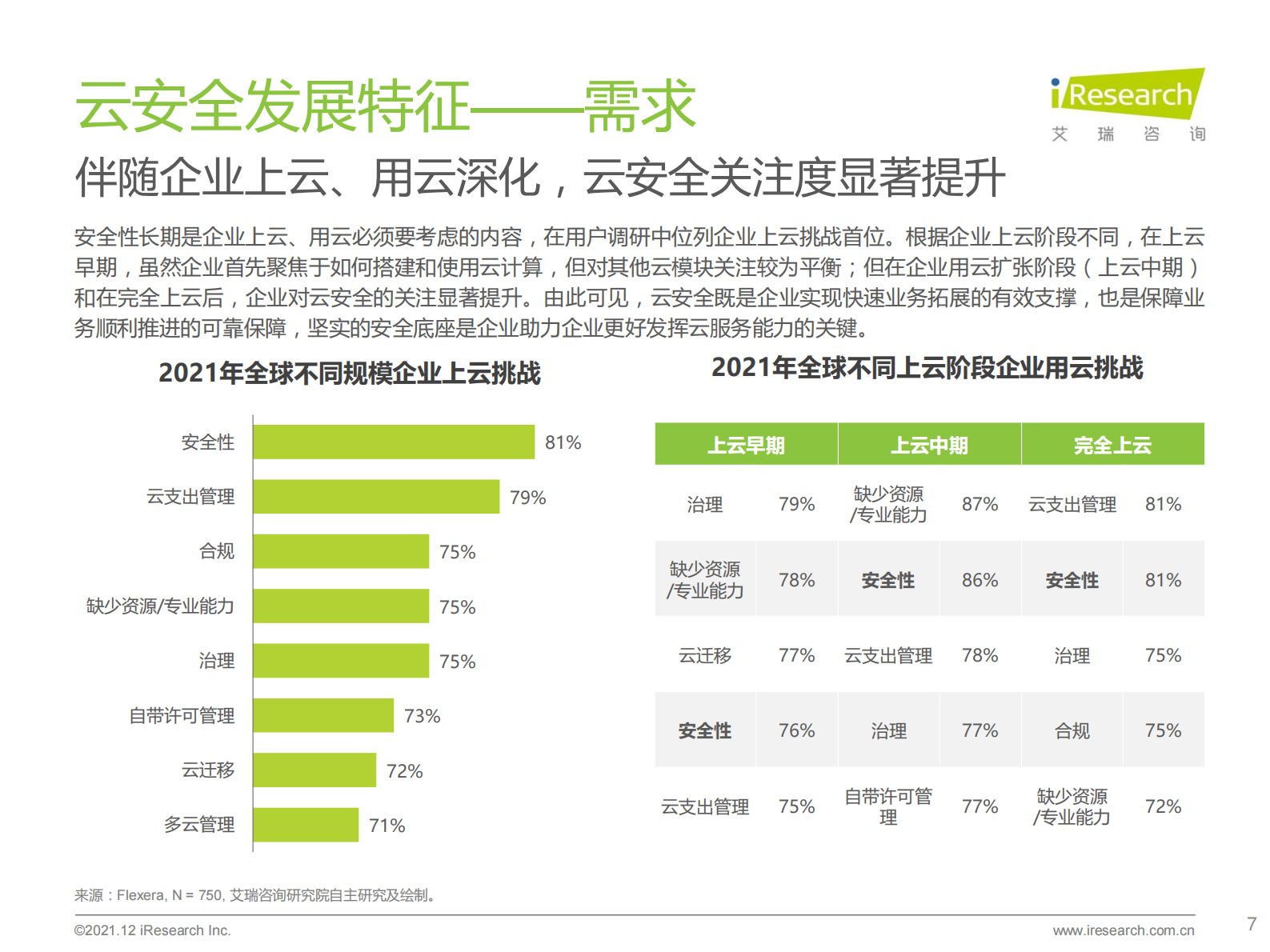 2021年中国云安全行业研究报告ITIL之家_wenku.itilzj.com 第7页