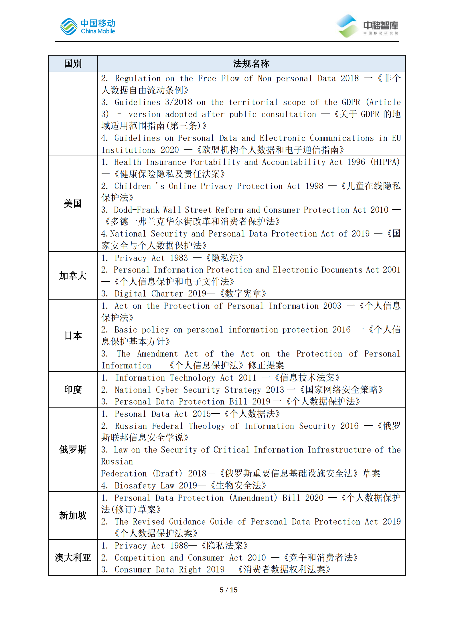 2021年中企出海过程中应对数据安全与隐私合规风险的策略分析ITIL之家_wenku.itilzj.com 第5页