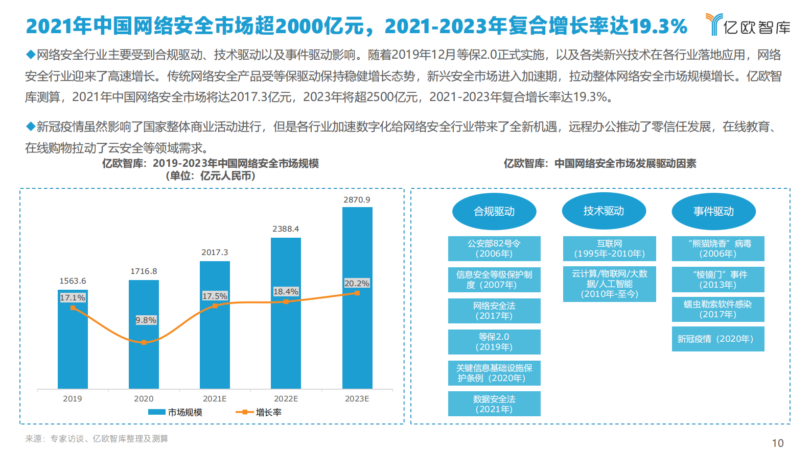 2021中国政企数字化网络安全研究报告及TOP50企业榜单(上）ITIL之家_wenku.itilzj.com 第10页