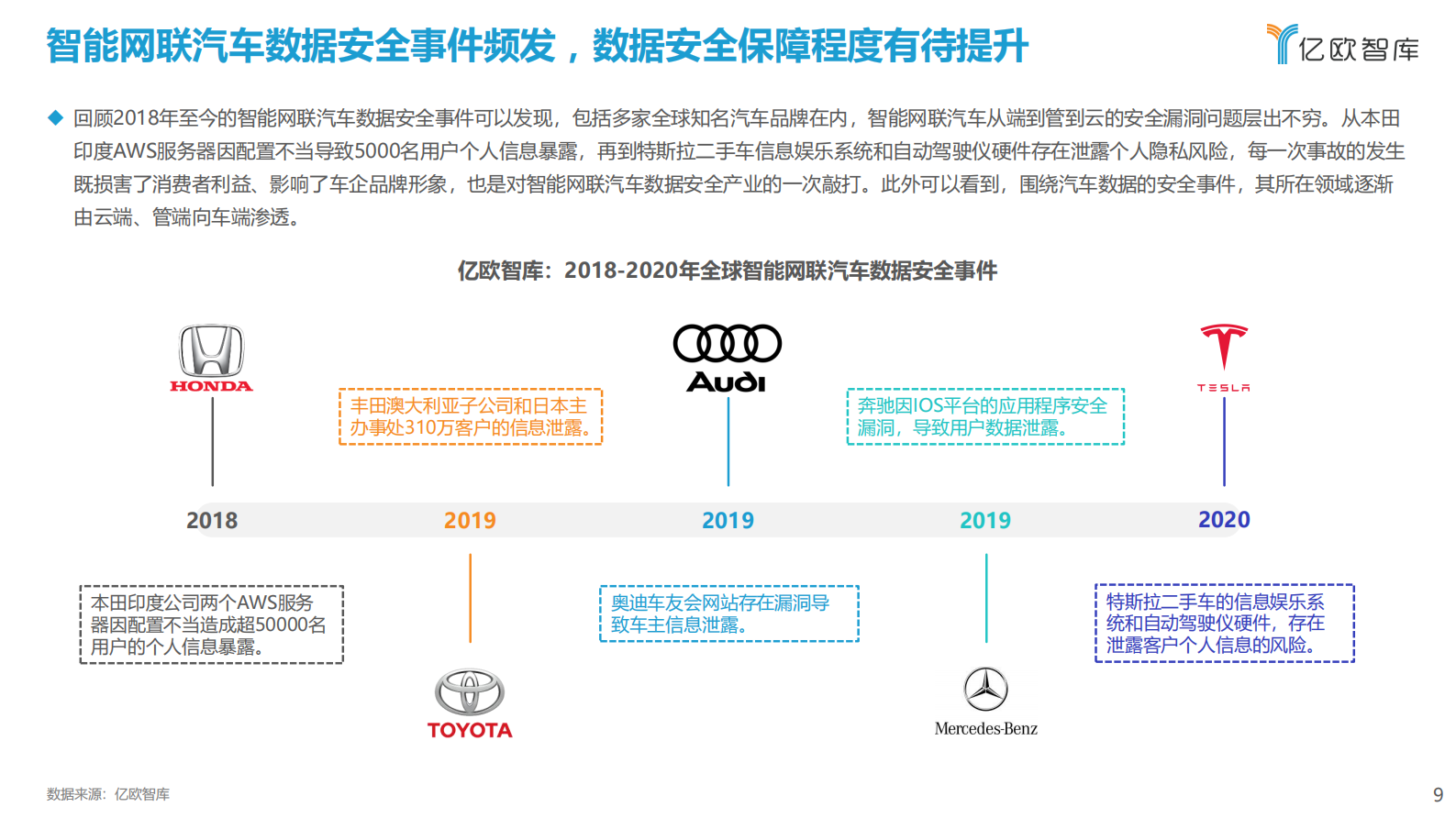 2021中国智能网联汽车数据安全研究报告ITIL之家_wenku.itilzj.com 第9页