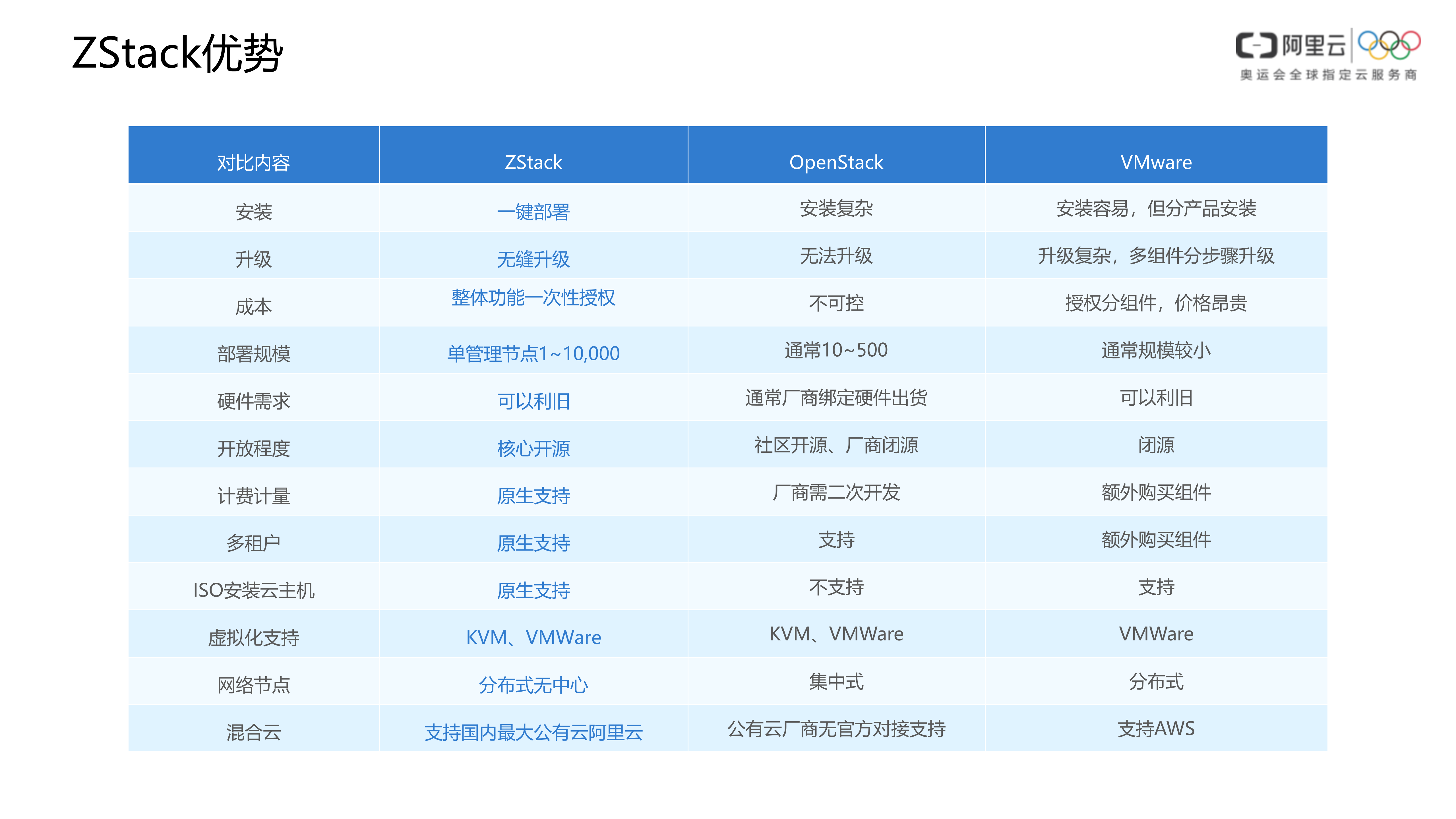 【精品】ZStack云盾安全方案-v1.0-外部版——ITIL之家_wenku.itilzj.com 第5页