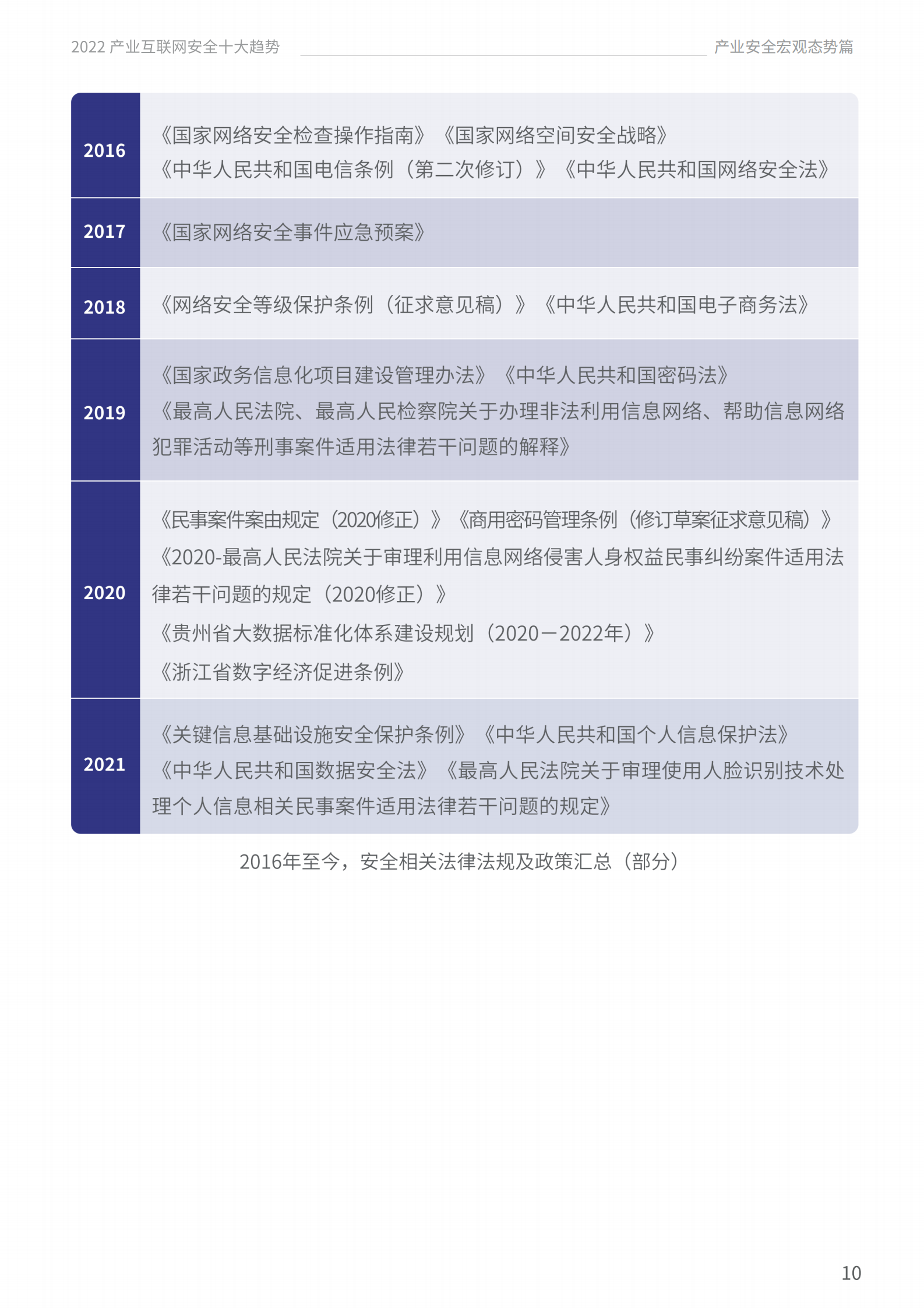 2022产业互联网安全十大趋势ITIL之家_wenku.itilzj.com 第10页