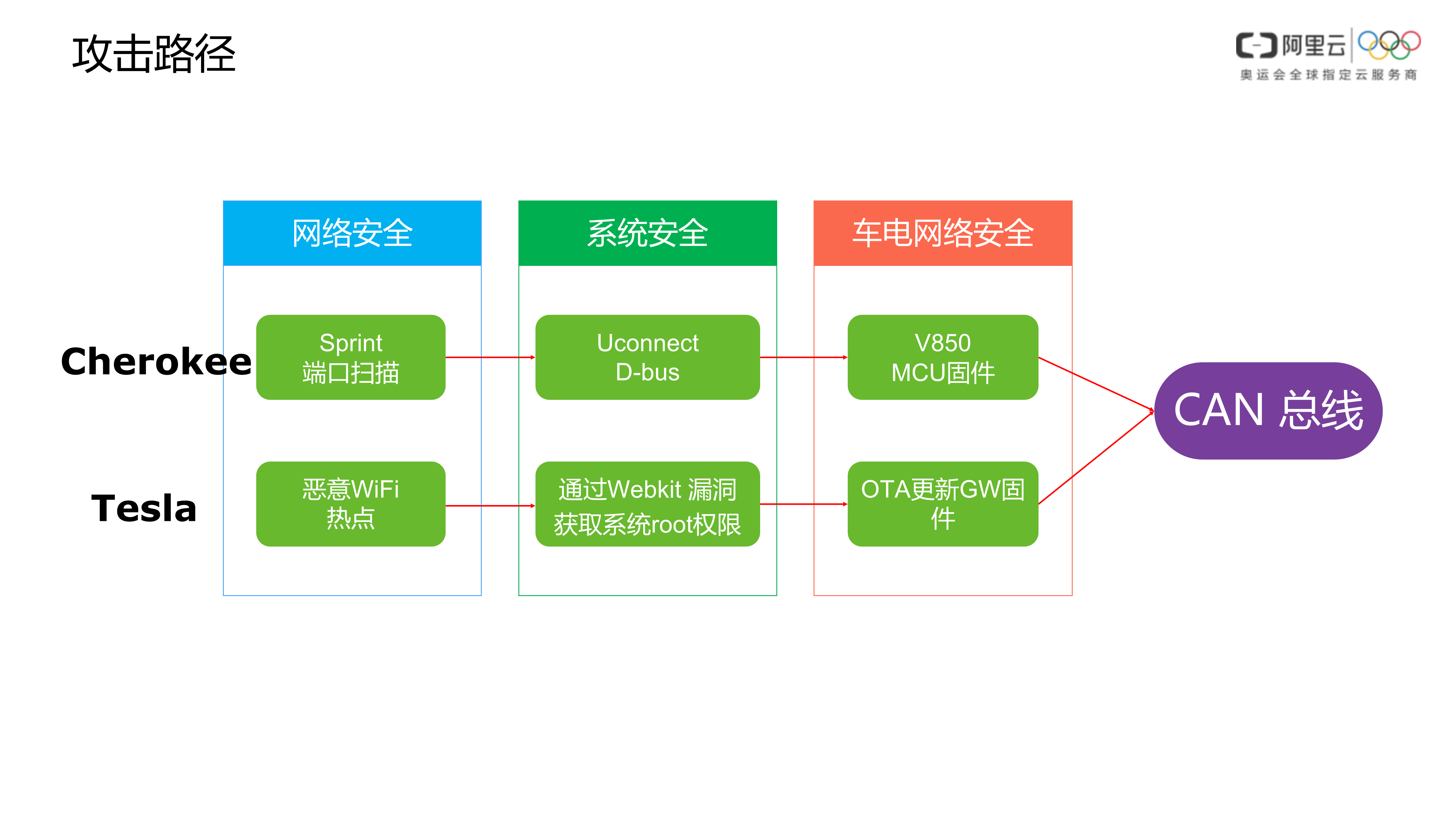 【精品】阿里云车联网安全解决方案-v1.0-外部版——ITIL之家_wenku.itilzj.com 第7页